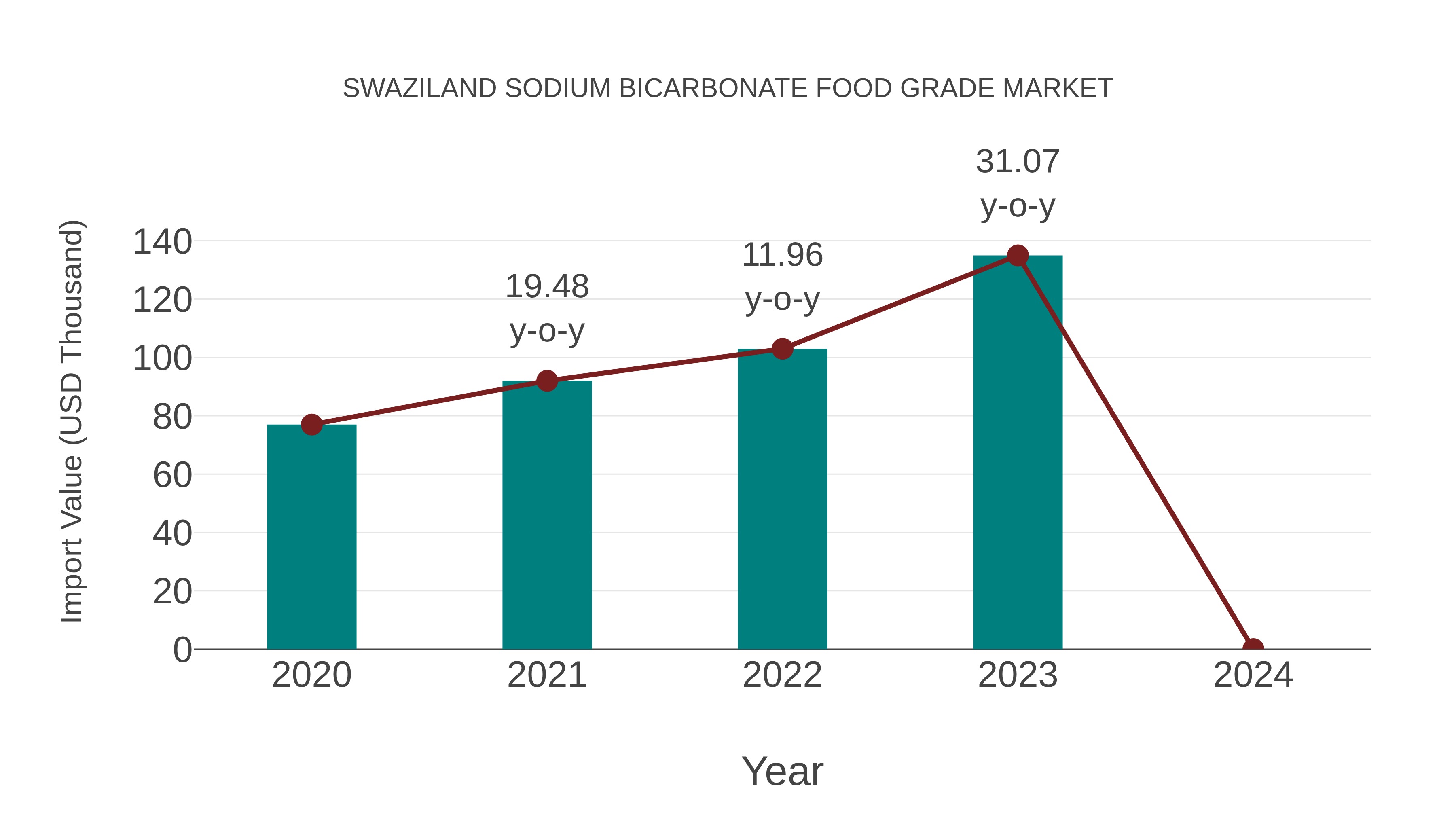 Swaziland Sodium Bicarbonate Food Grade Market: Import Trend Analysis
