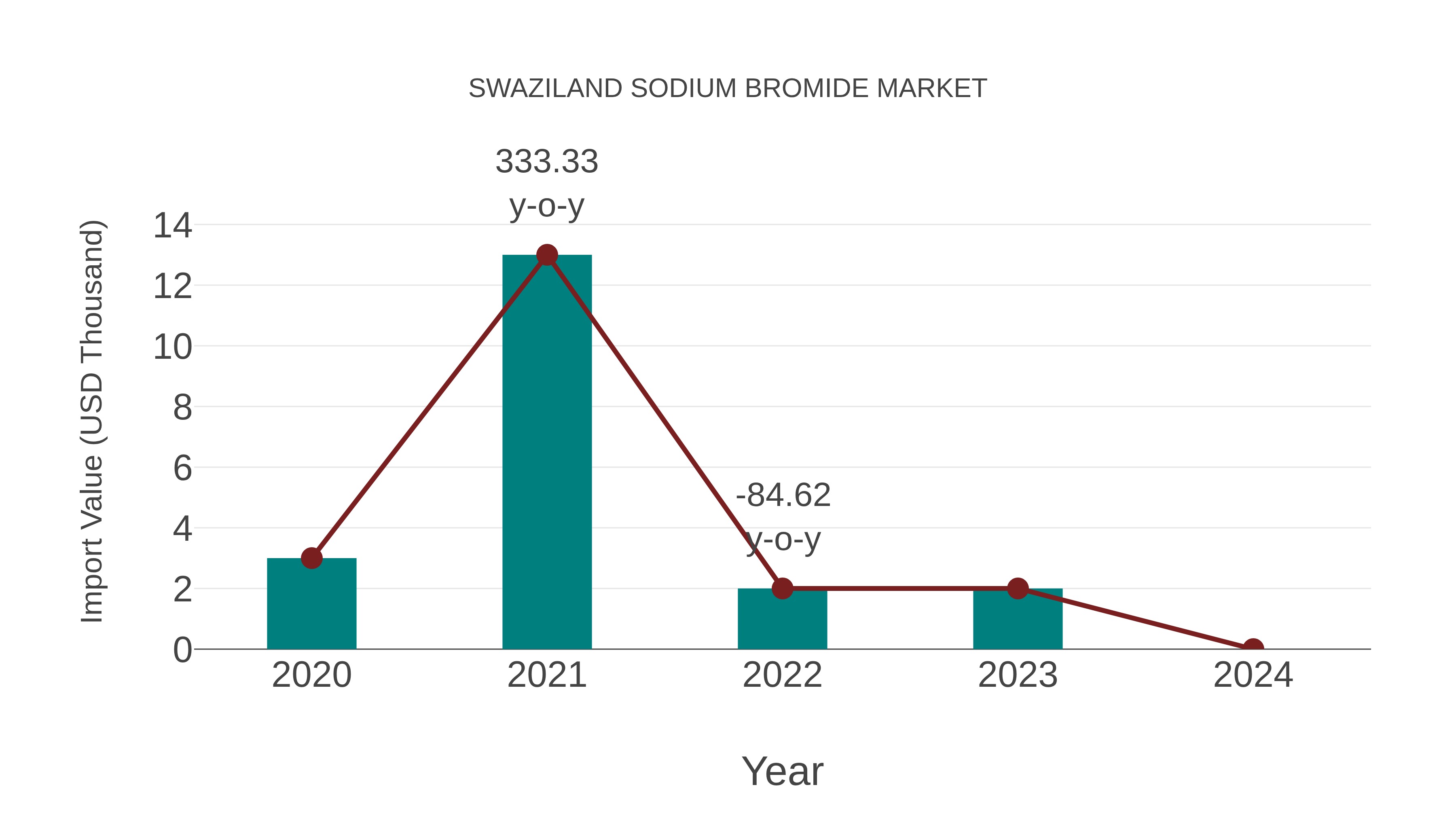 Swaziland Sodium Bromide Market: Import Trend Analysis