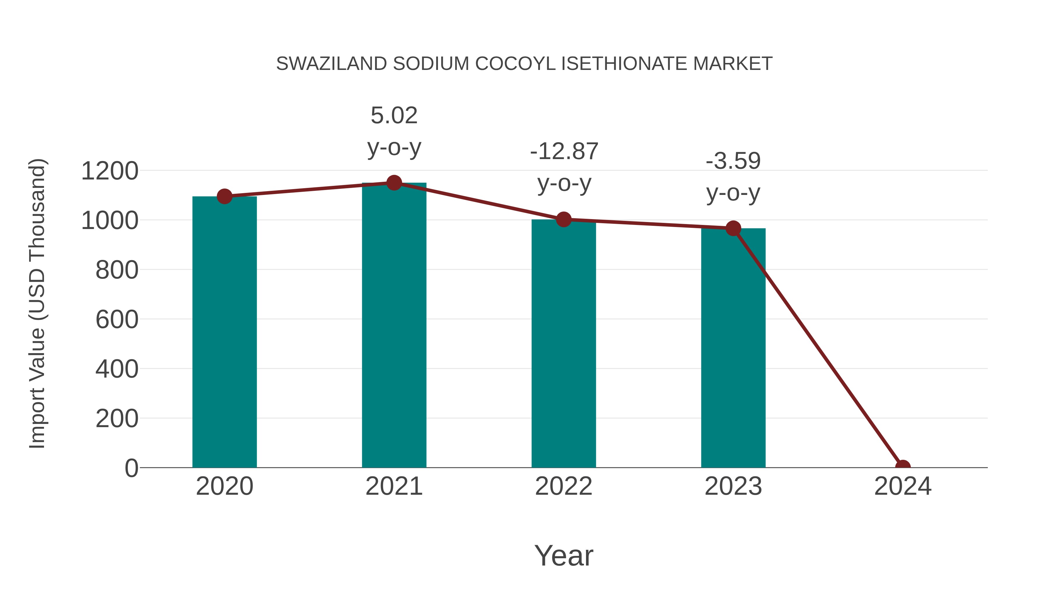  Swaziland Sodium Cocoyl Isethionate Market: Import Trend Analysis