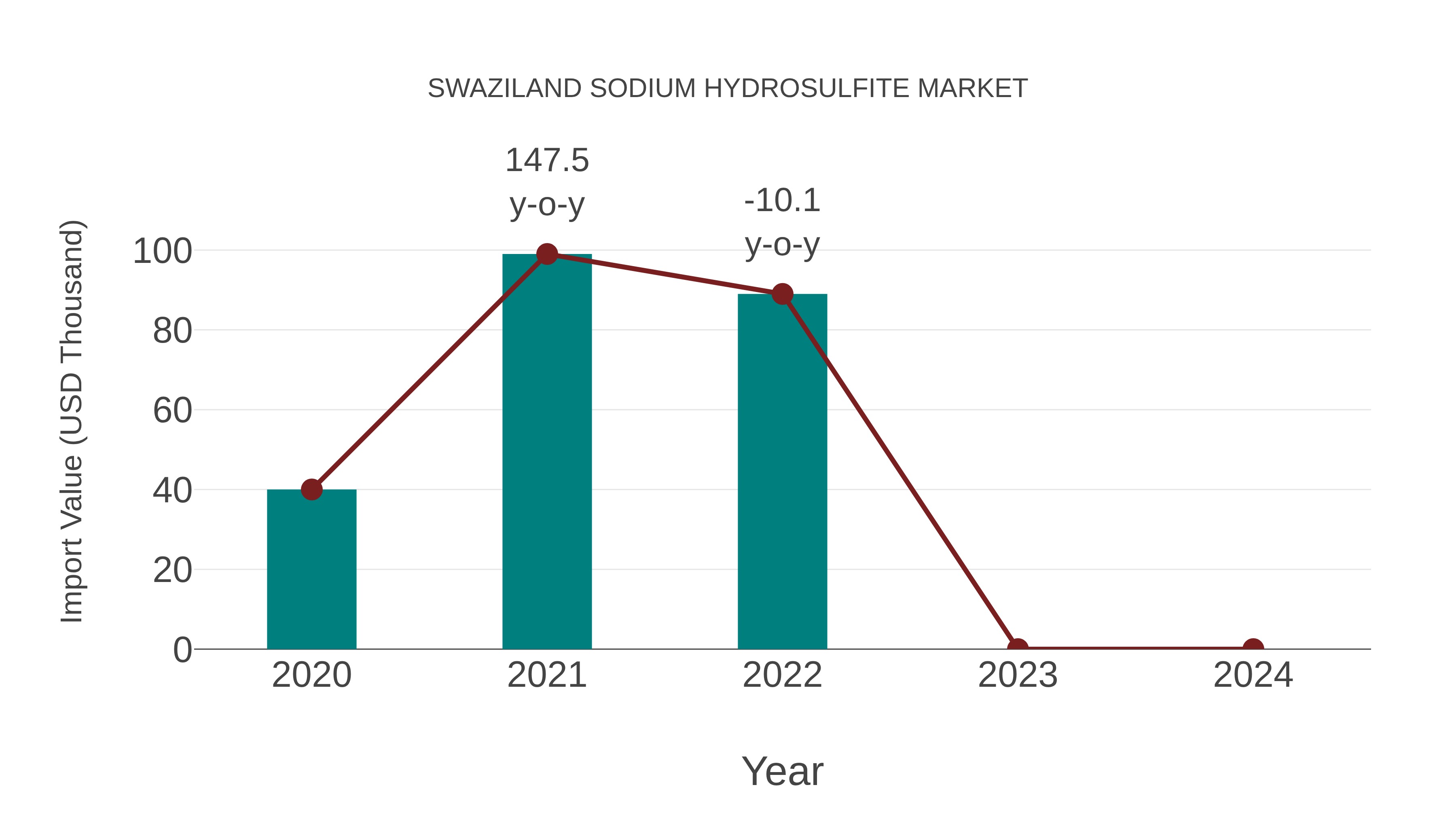  Swaziland Sodium Hydrosulfite Market: Import Trend Analysis