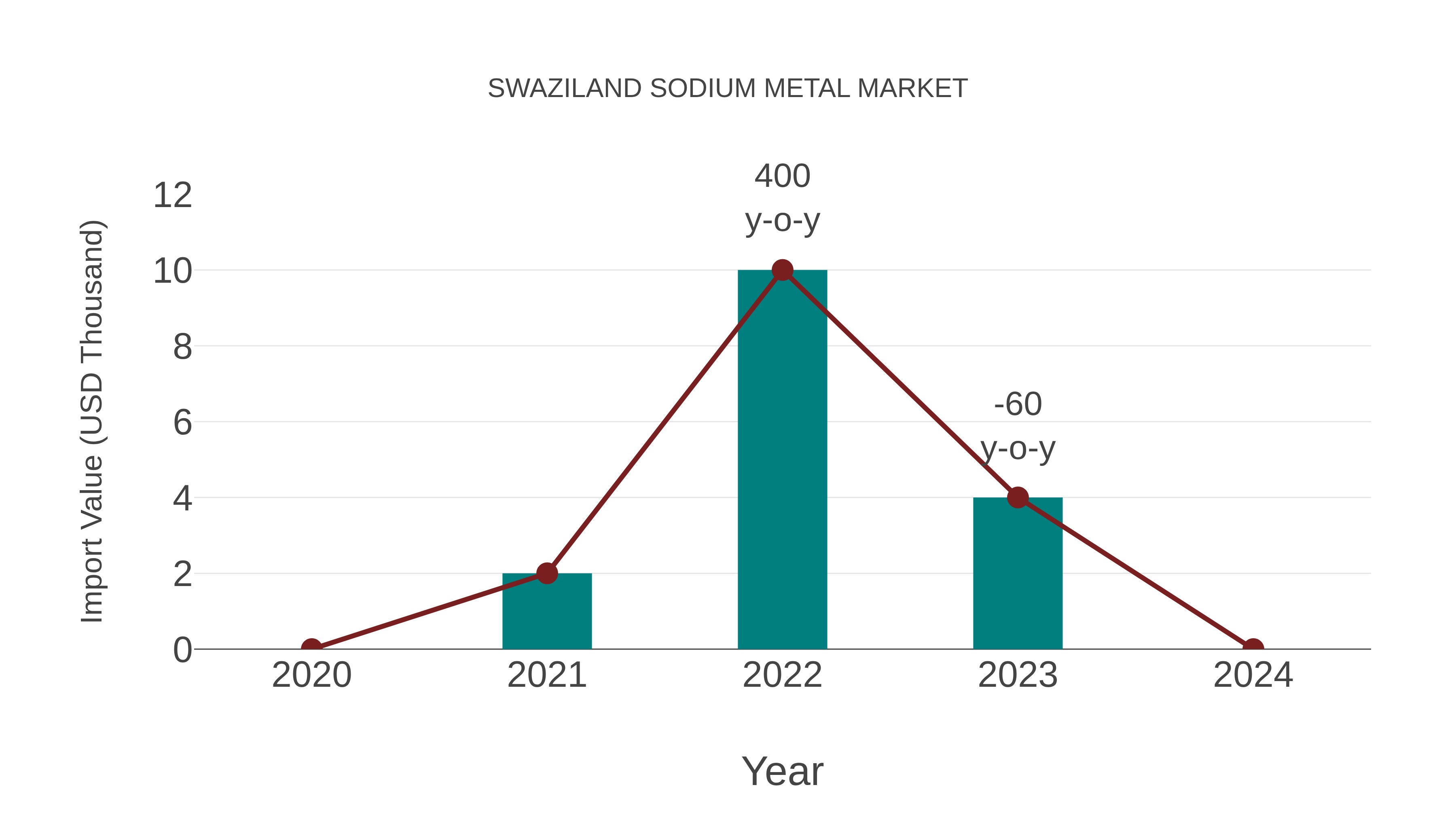  Swaziland Sodium Metal Market: Import Trend Analysis