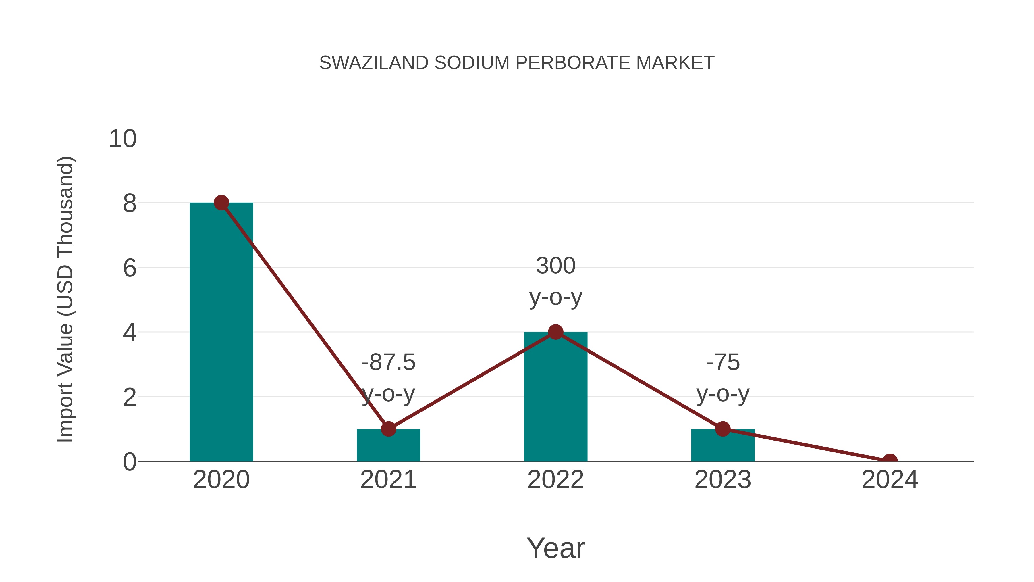  Swaziland Sodium Perborate Market: Import Trend Analysis