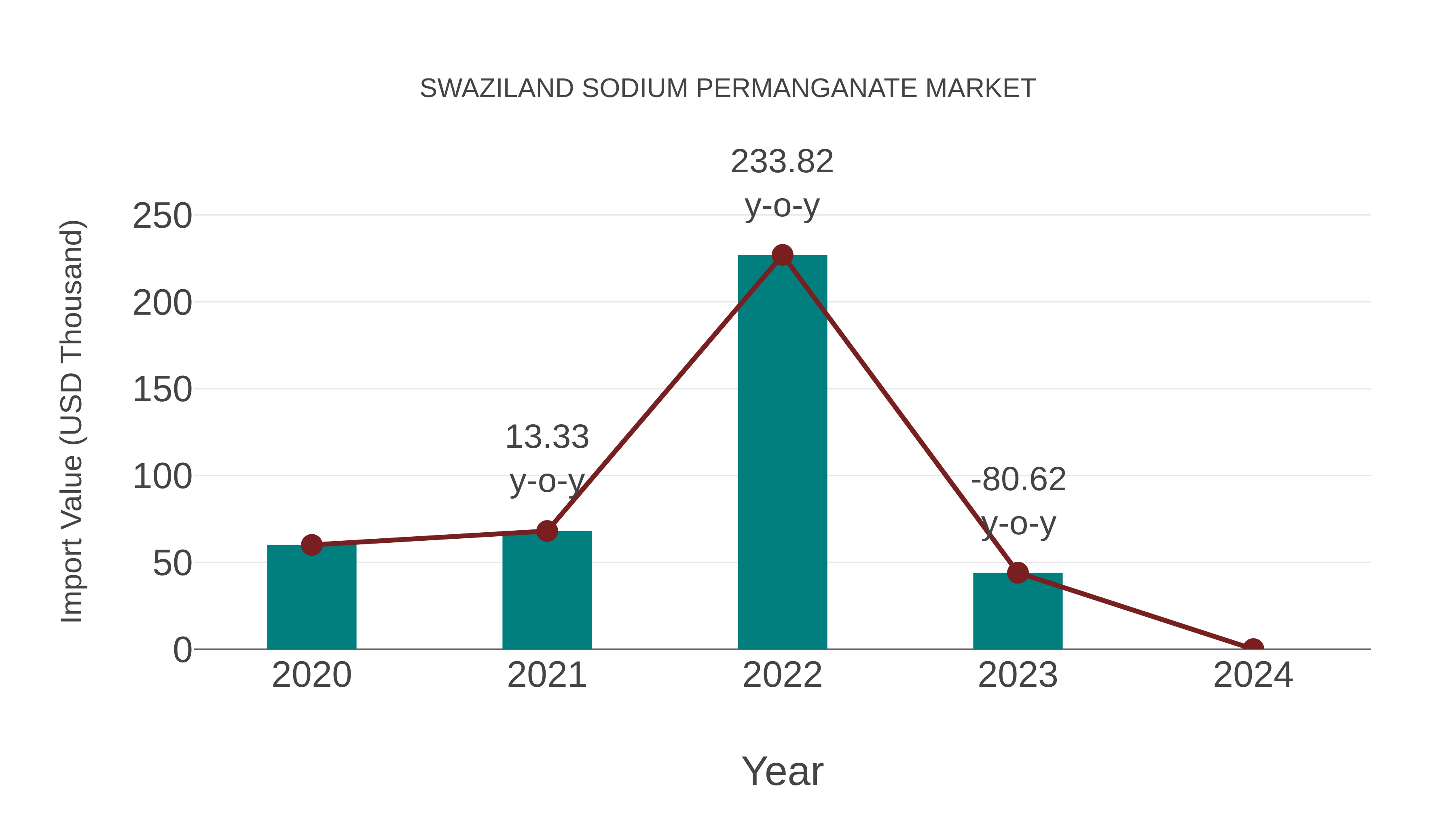  Swaziland Sodium Permanganate Market: Import Trend Analysis