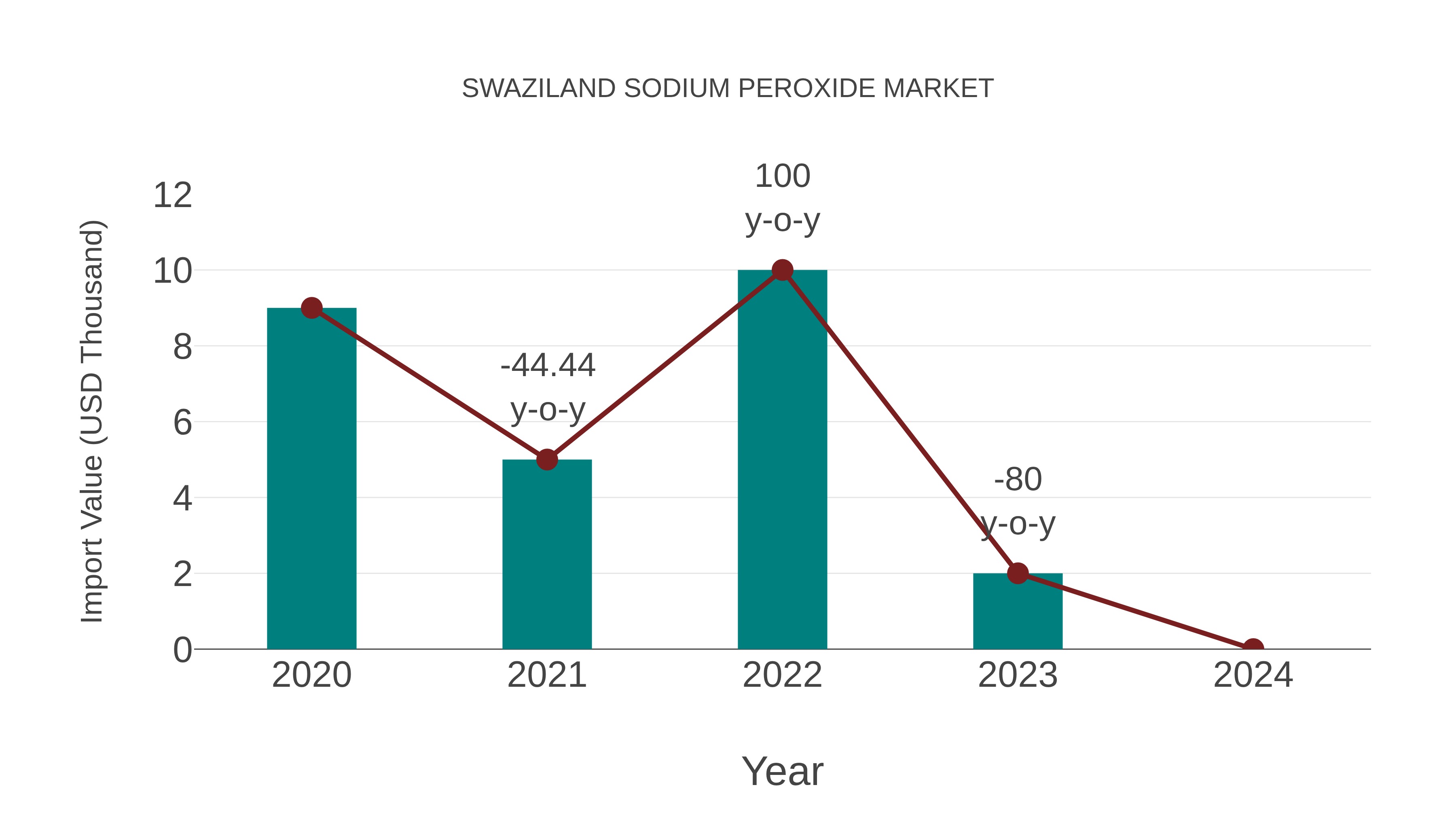  Swaziland Sodium Peroxide Market: Import Trend Analysis