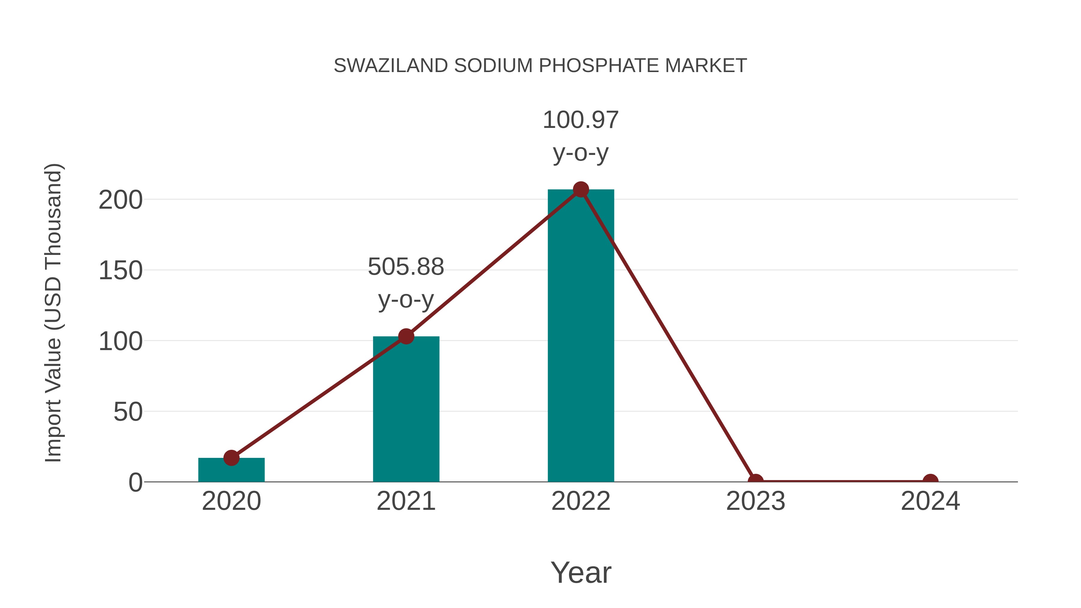  Swaziland Sodium Phosphate Market: Import Trend Analysis