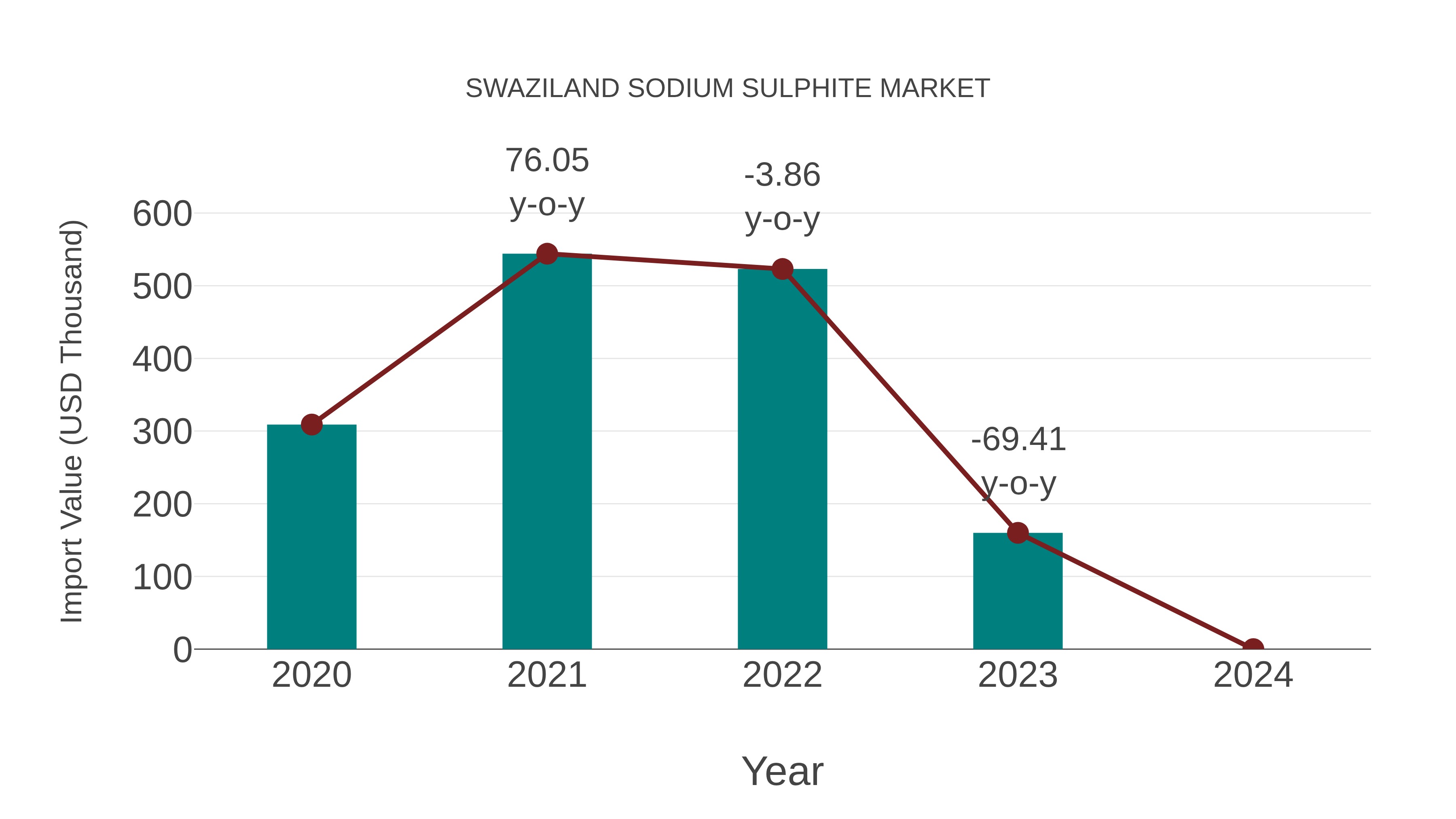 Swaziland Sodium Sulphite Market: Import Trend Analysis
