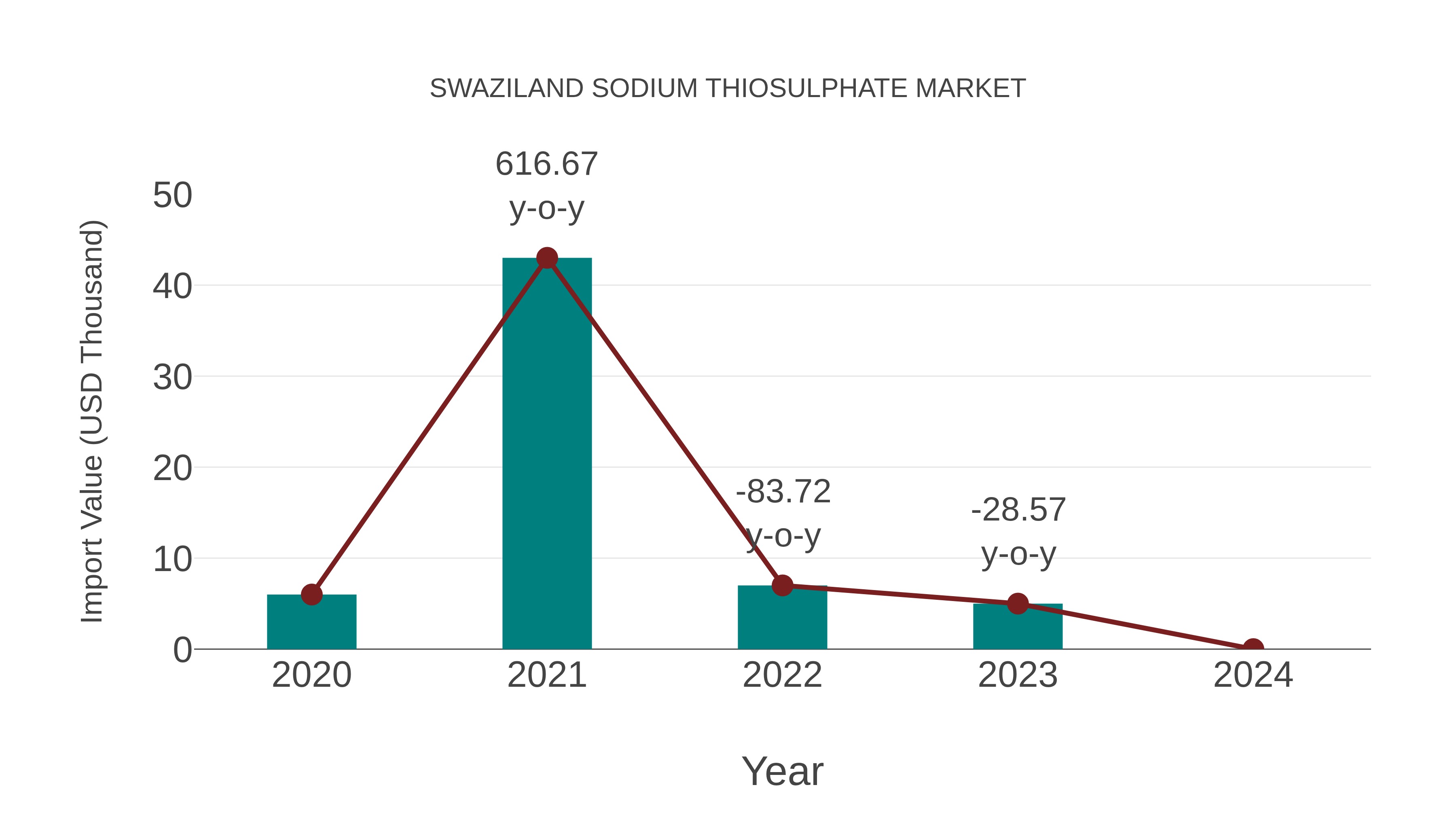  Swaziland Sodium Thiosulphate Market: Import Trend Analysis