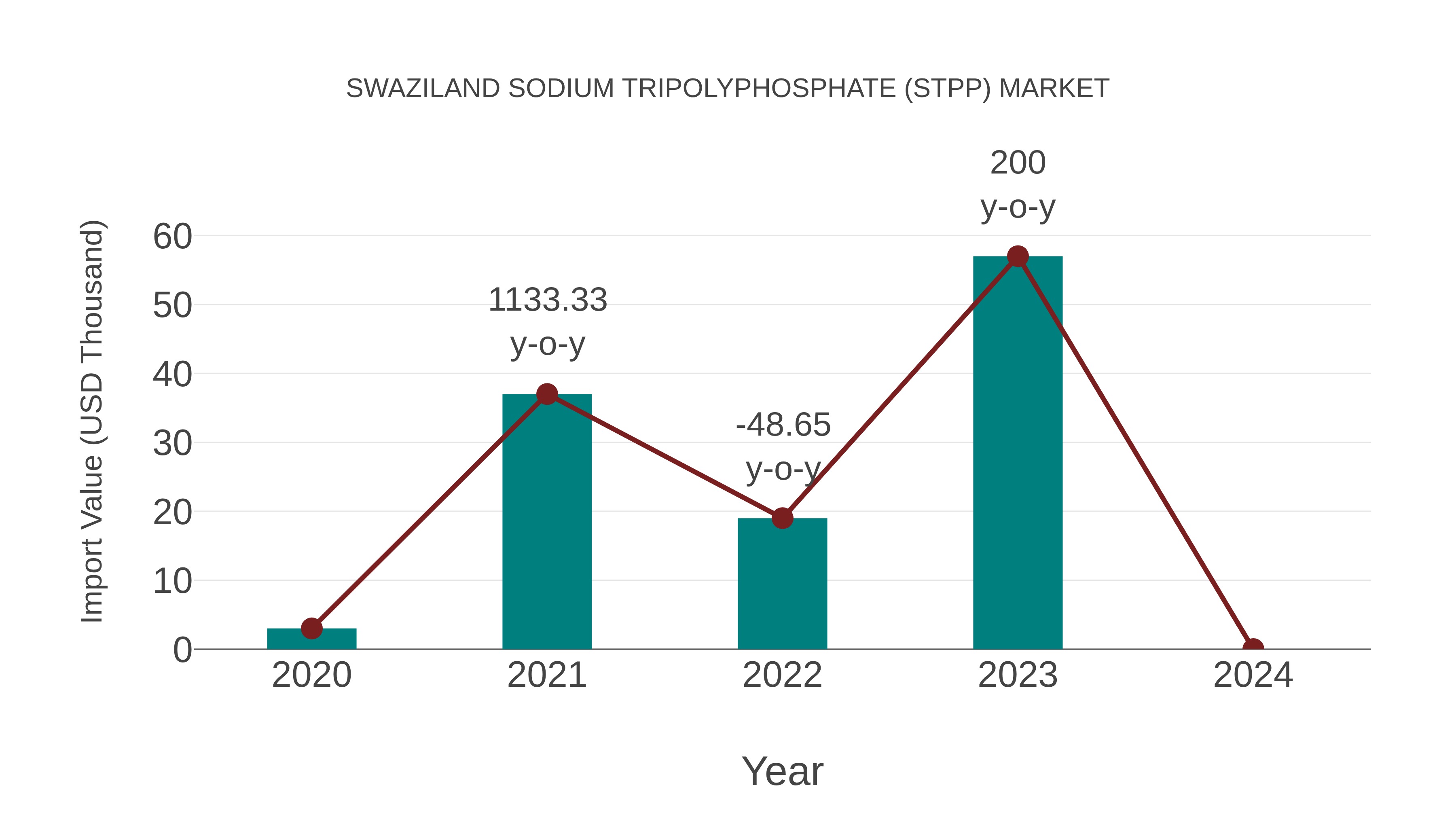  Swaziland Sodium Tripolyphosphate (Stpp) Market: Import Trend Analysis