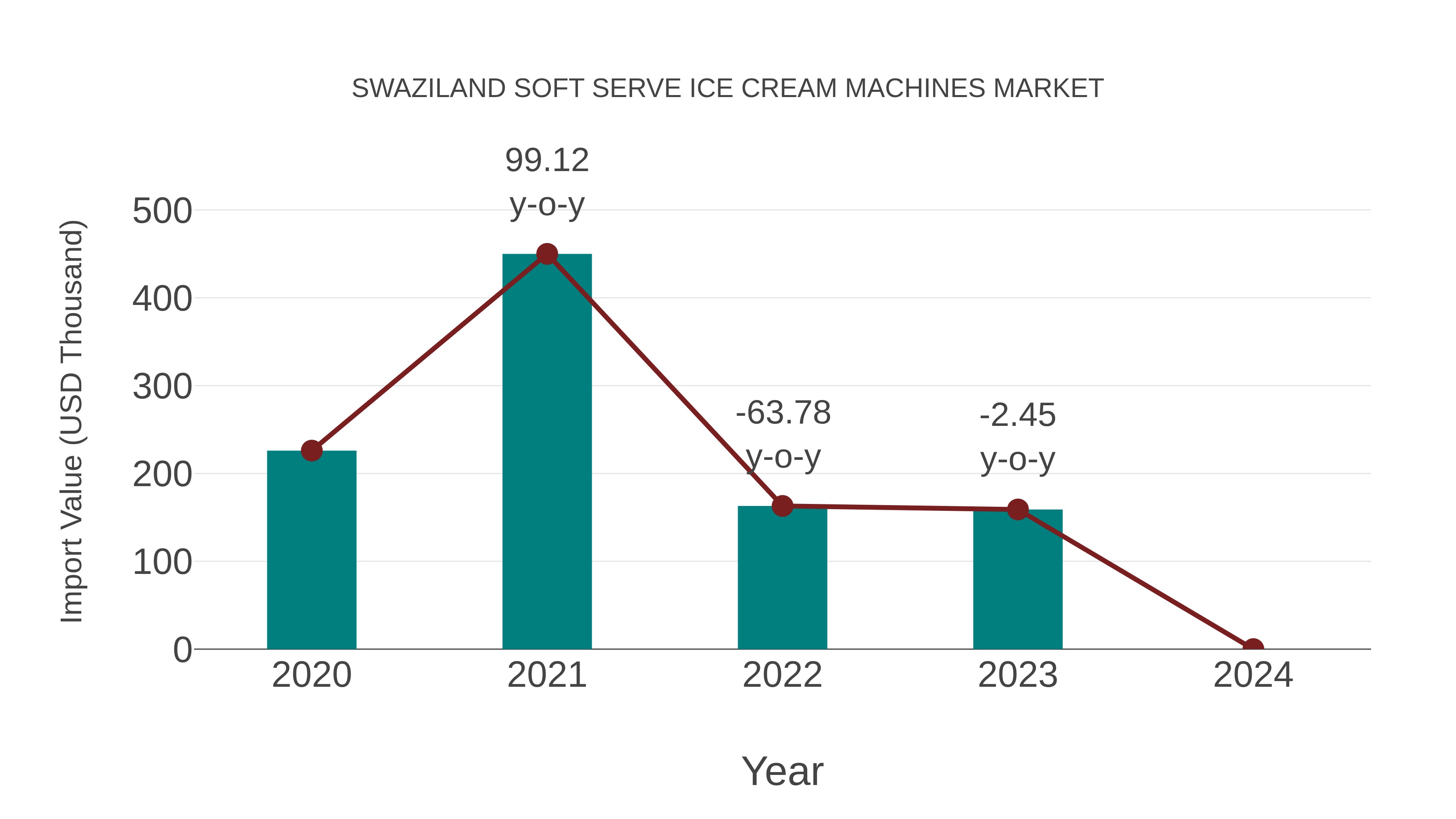  Swaziland Soft Serve Ice Cream Machines Market: Import Trend Analysis