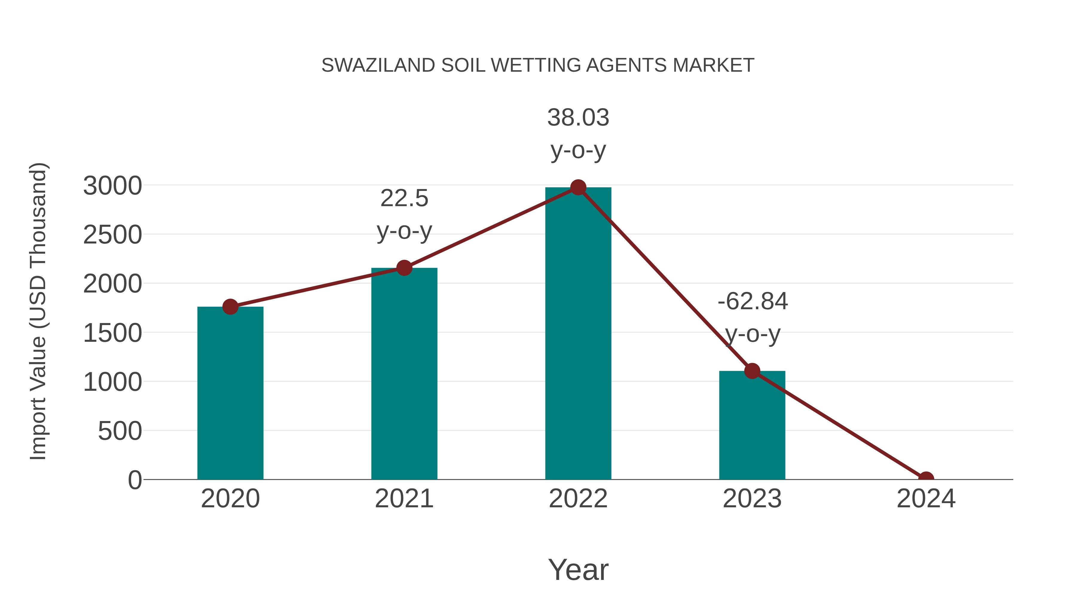 Swaziland Soil Wetting Agents Market: Import Trend Analysis