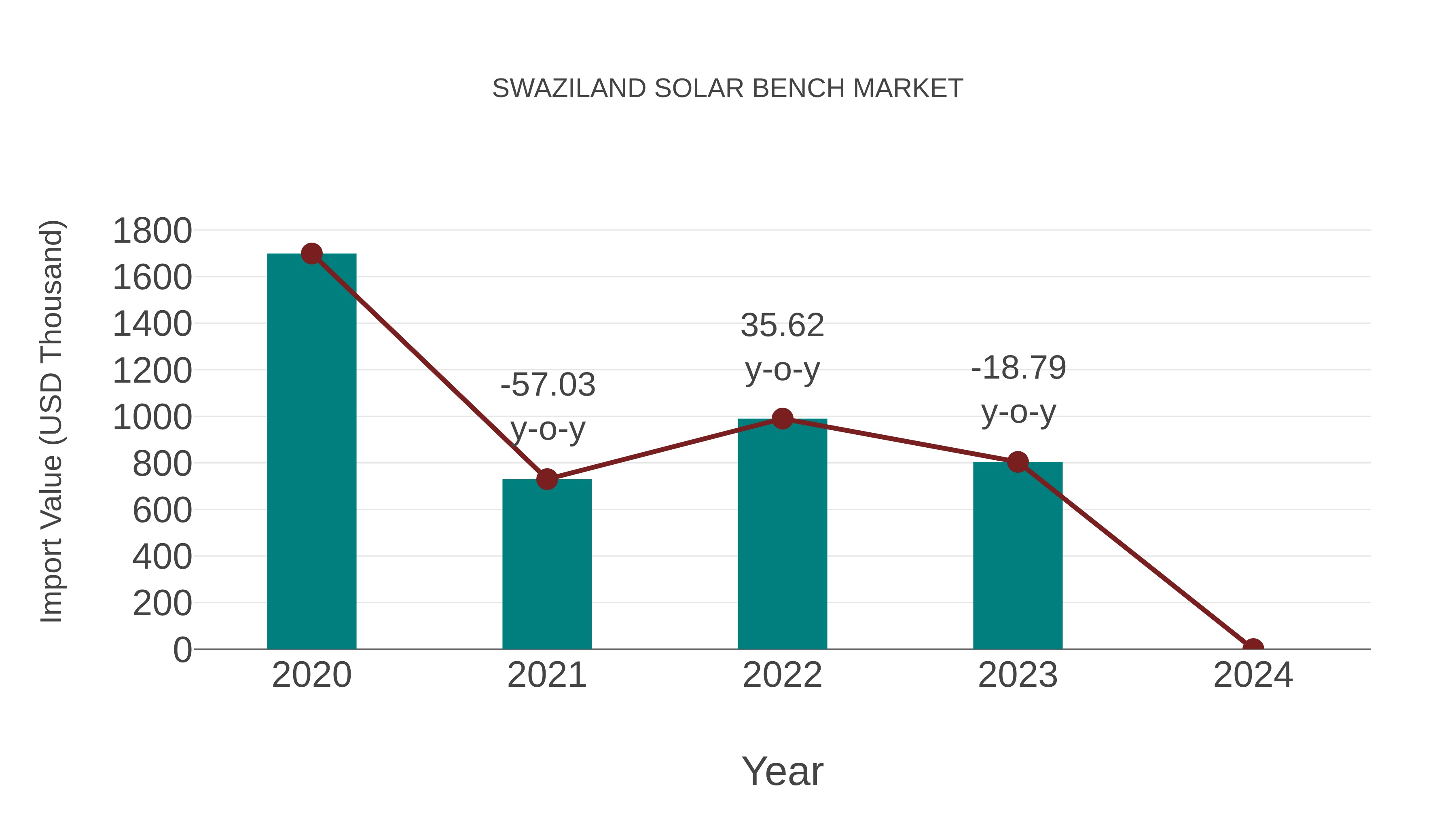  Swaziland Solar Bench Market: Import Trend Analysis
