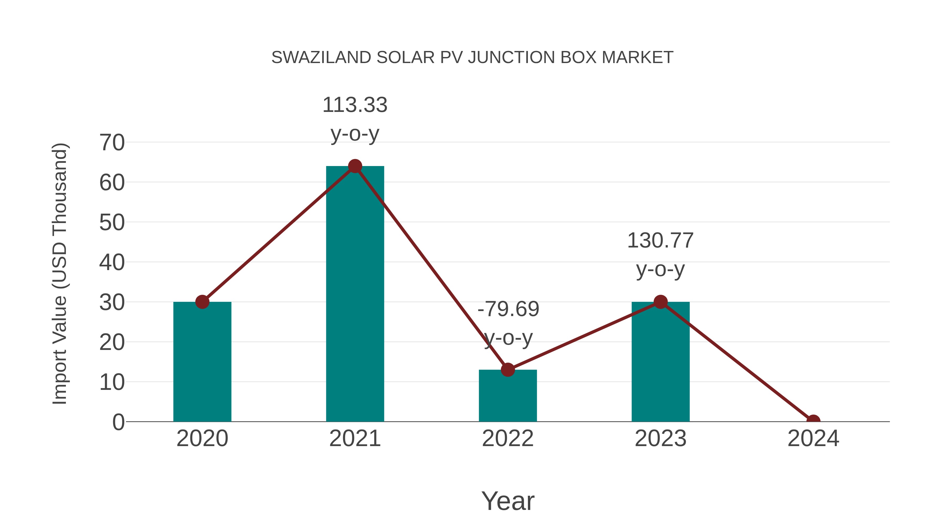  Swaziland Solar Pv Junction Box Market: Import Trend Analysis