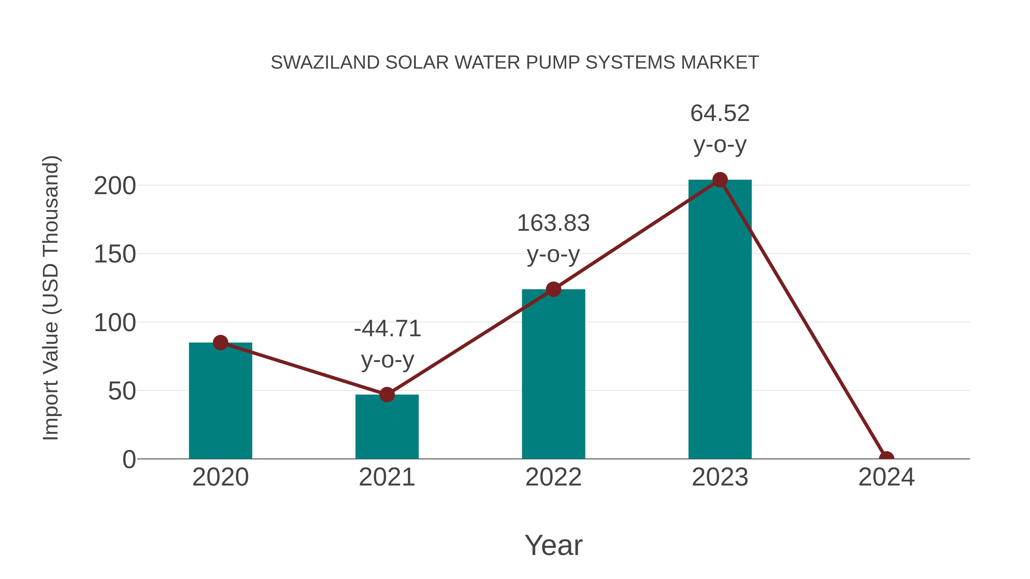  Swaziland Solar Water Pump Systems Market: Import Trend Analysis
