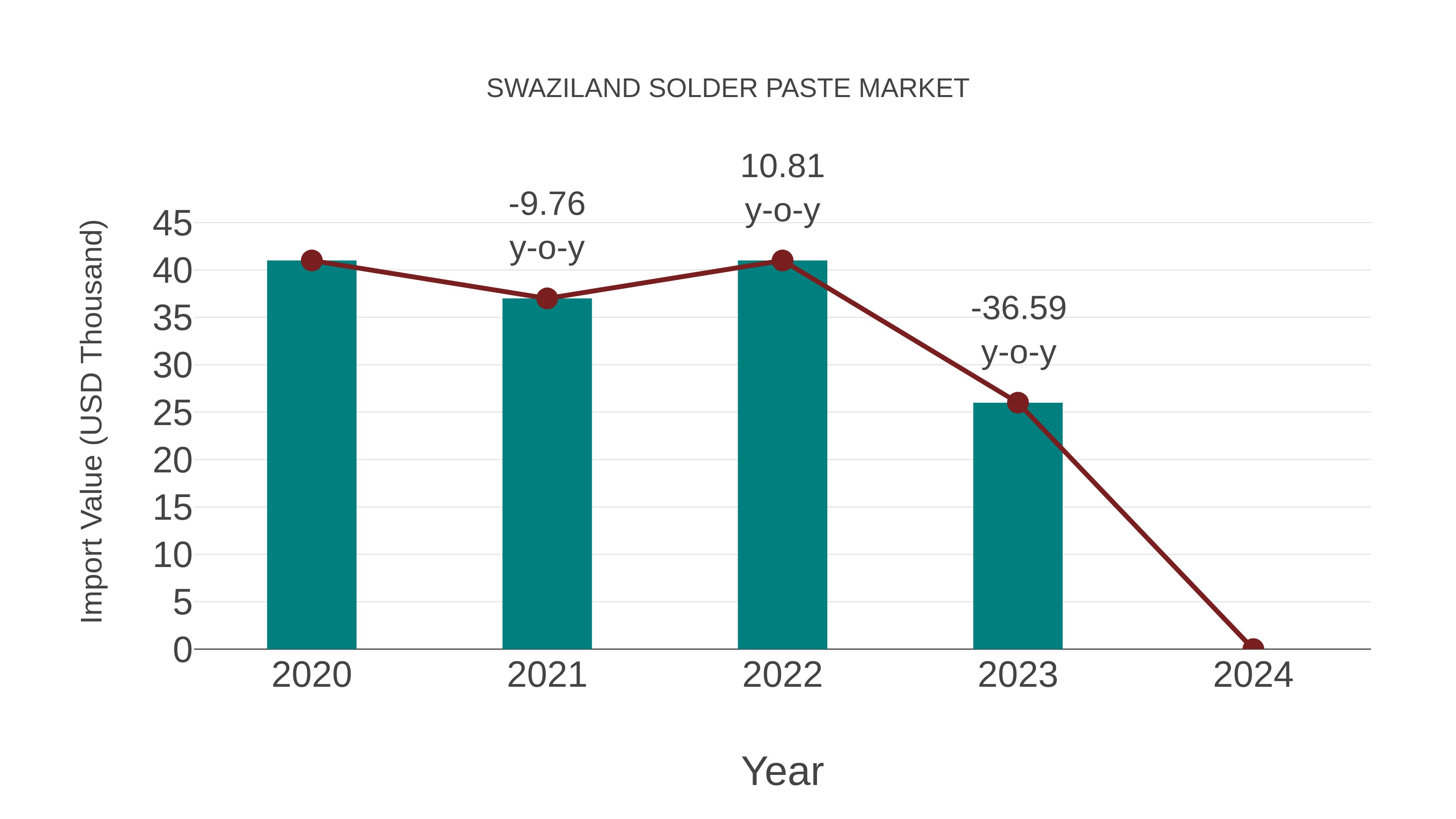  Swaziland Solder Paste Market: Import Trend Analysis
