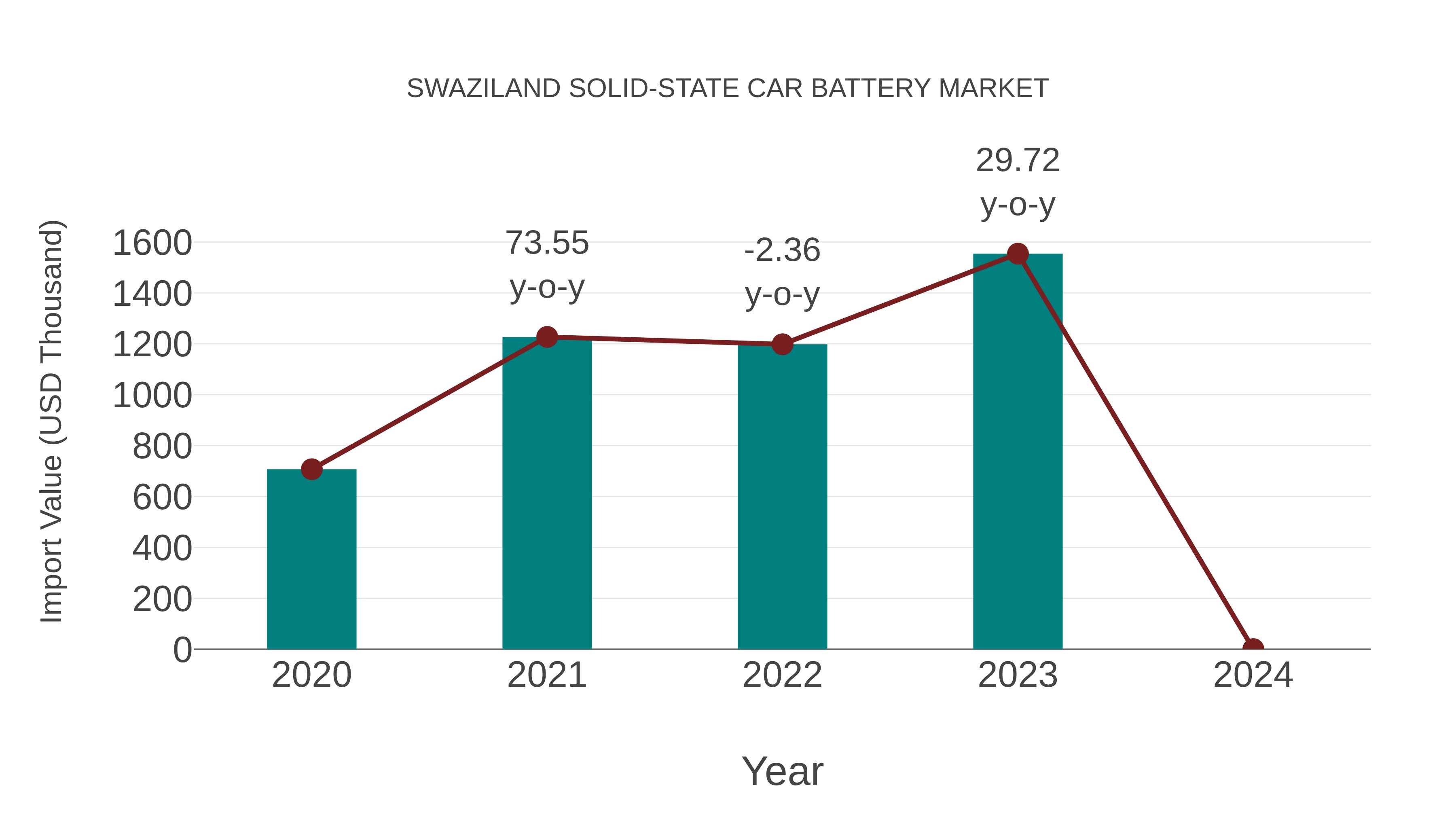  Swaziland Solid-state Car Battery Market: Import Trend Analysis