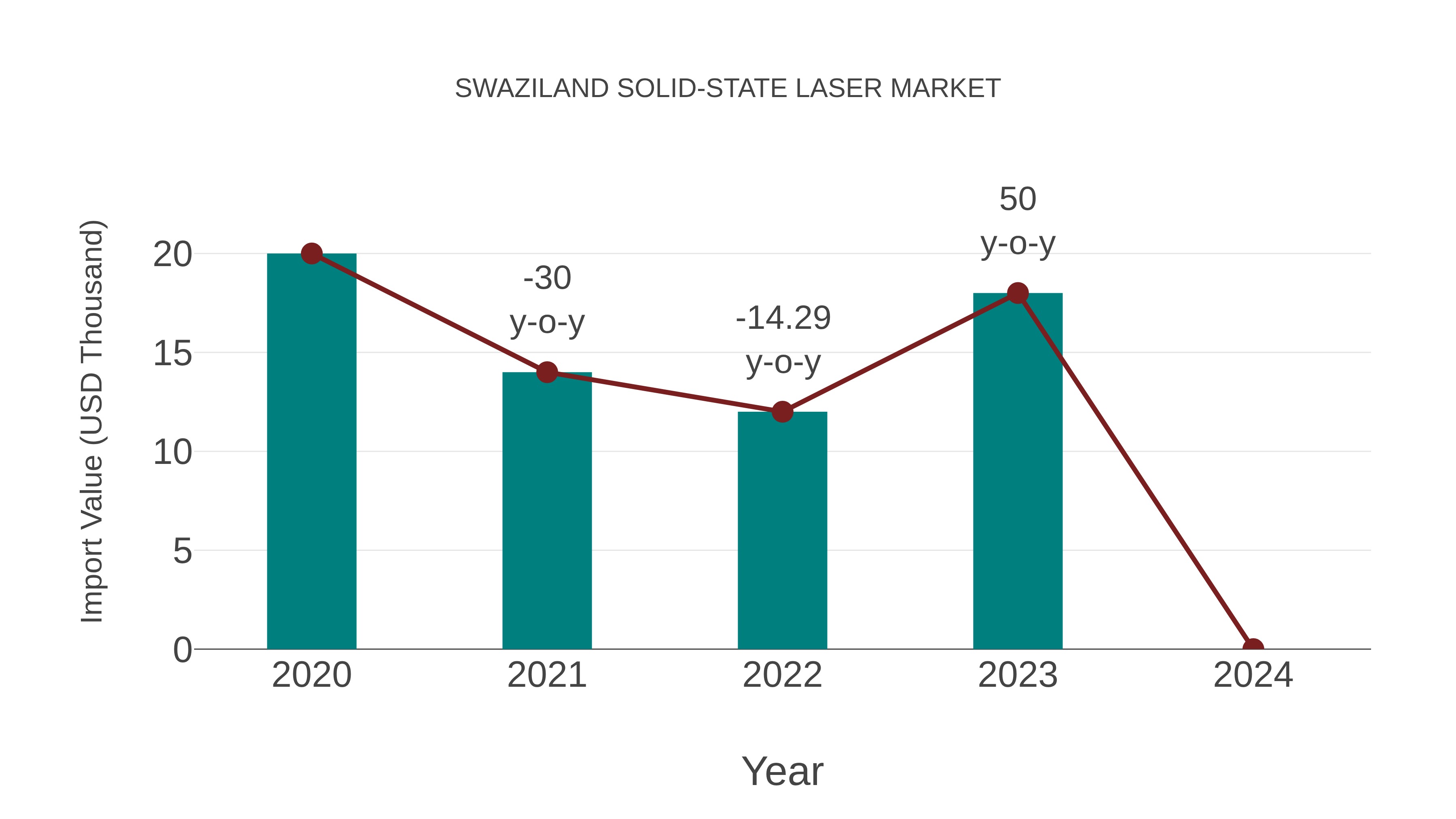  Swaziland Solid-state Laser Market: Import Trend Analysis
