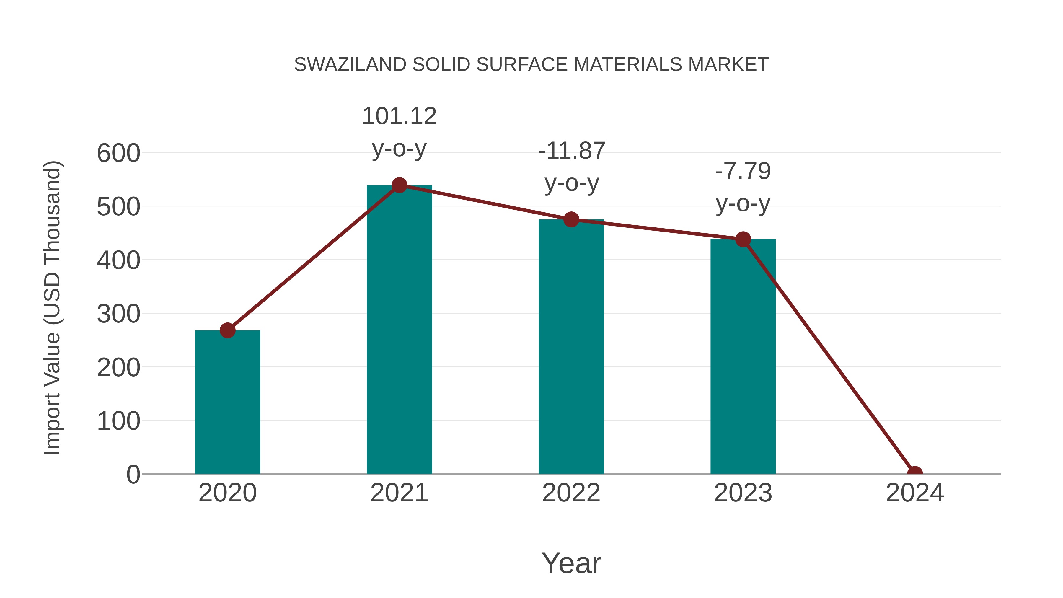  Swaziland Solid Surface Materials Market: Import Trend Analysis
