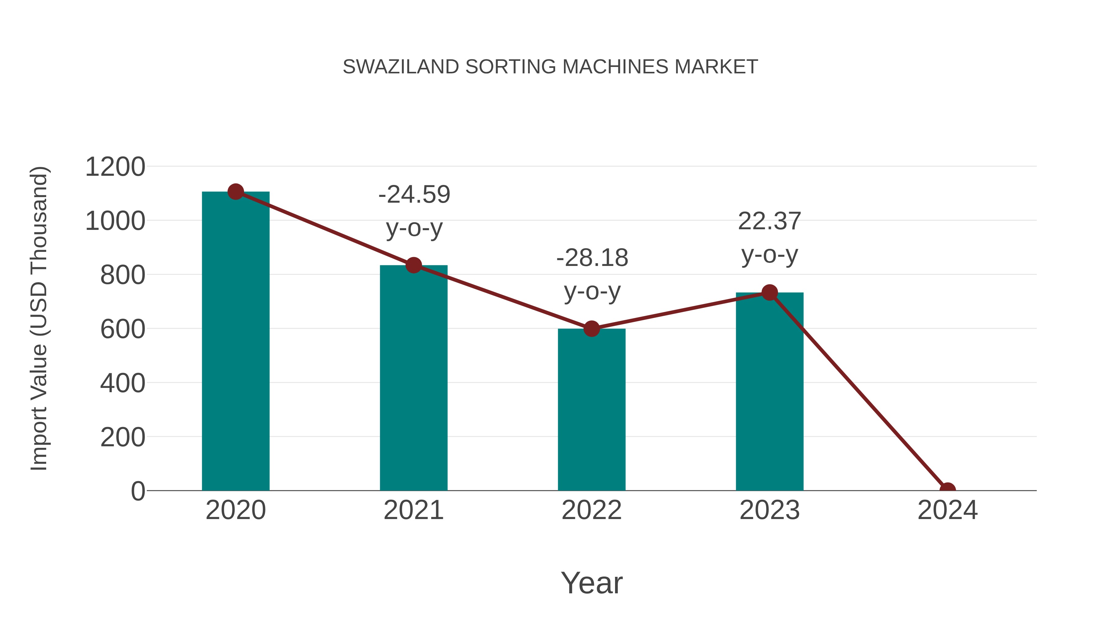 Swaziland Sorting Machines Market: Import Trend Analysis