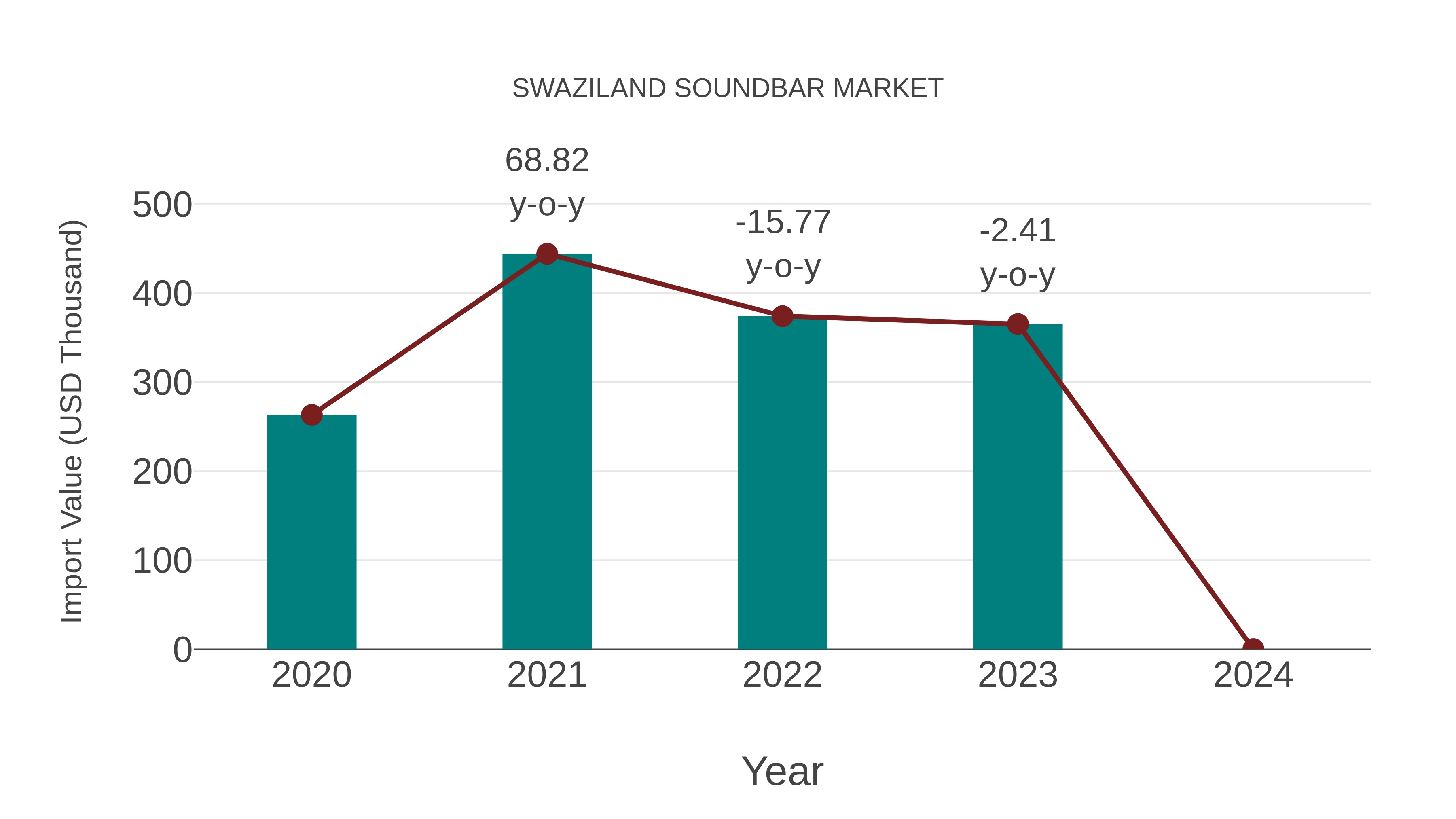  Swaziland Soundbar Market: Import Trend Analysis