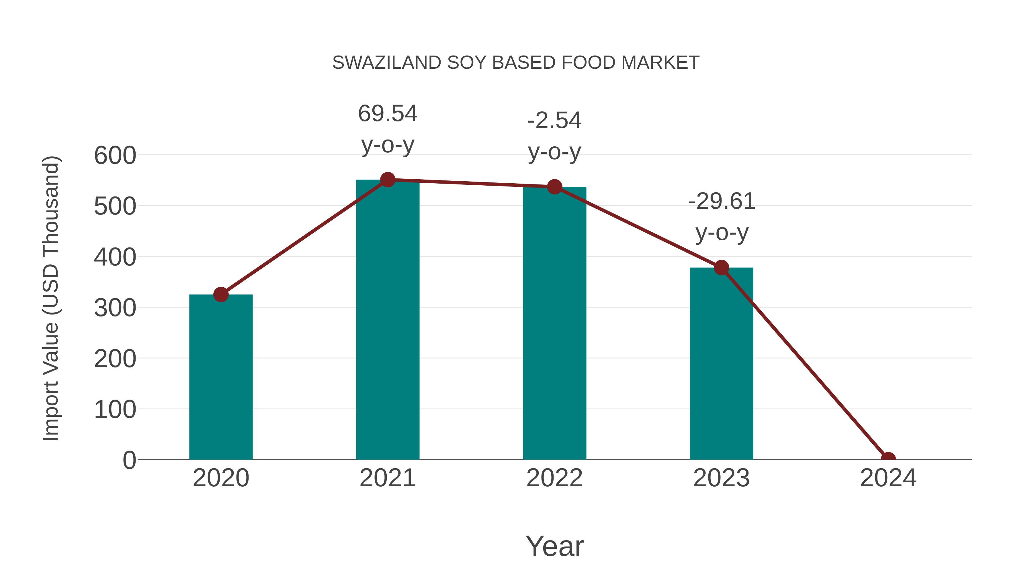  Swaziland Soy Based Food Market: Import Trend Analysis
