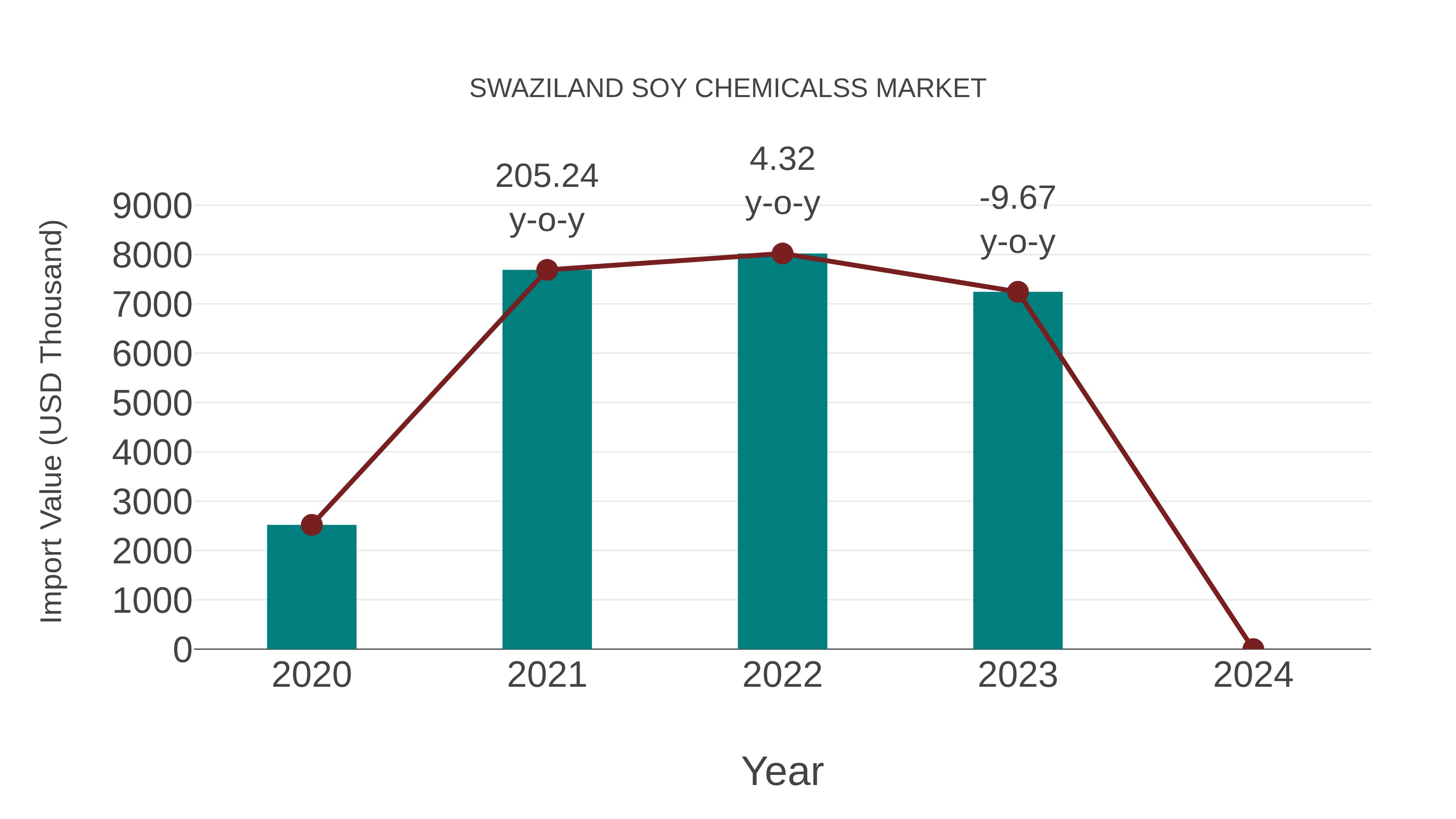  Swaziland Soy Chemicalss Market: Import Trend Analysis