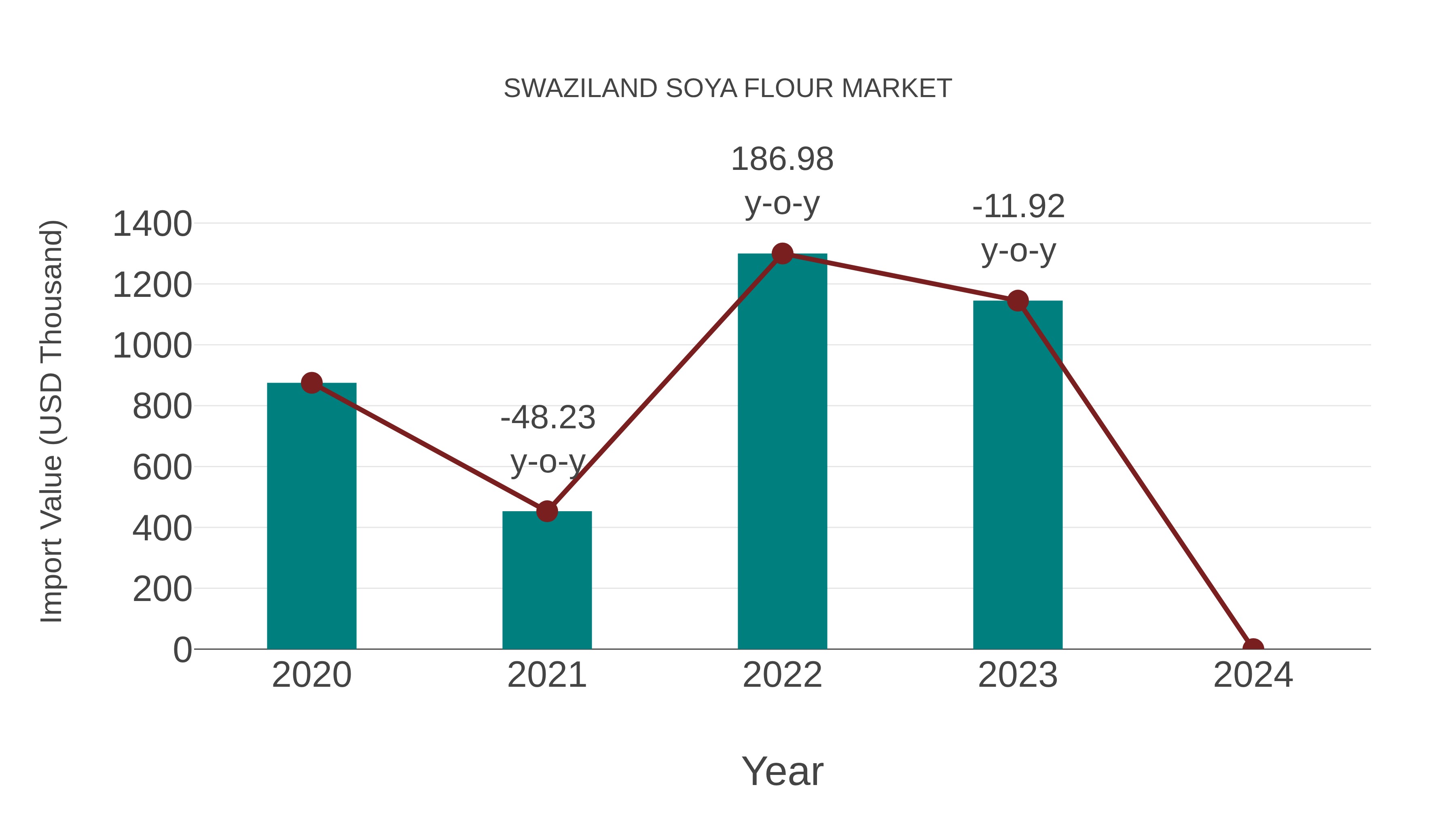 Swaziland Soya Flour Market: Import Trend Analysis