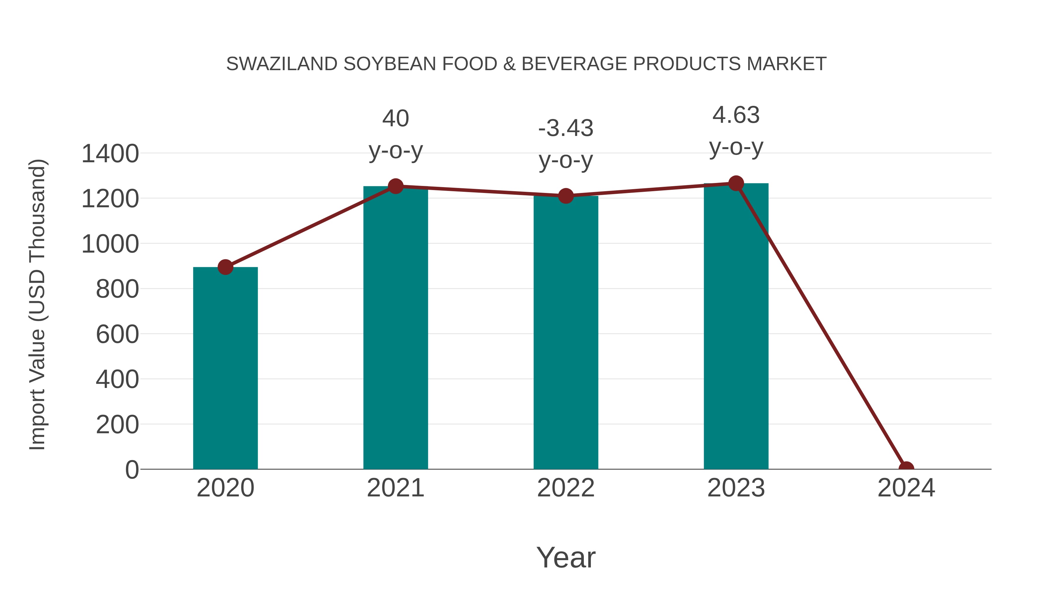  Swaziland Soybean Food & Beverage Products Market: Import Trend Analysis