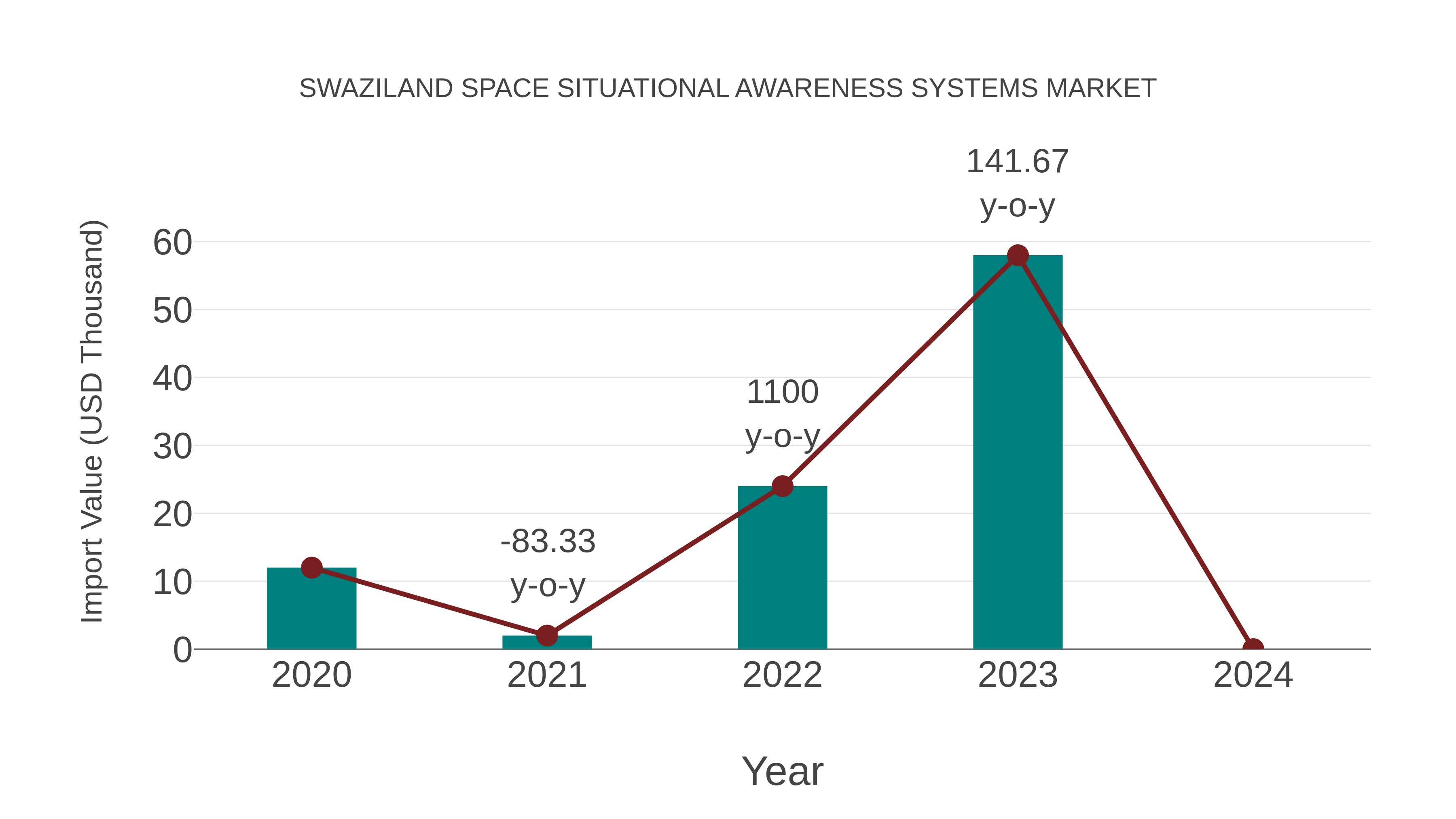  Swaziland Space Situational Awareness Systems Market: Import Trend Analysis