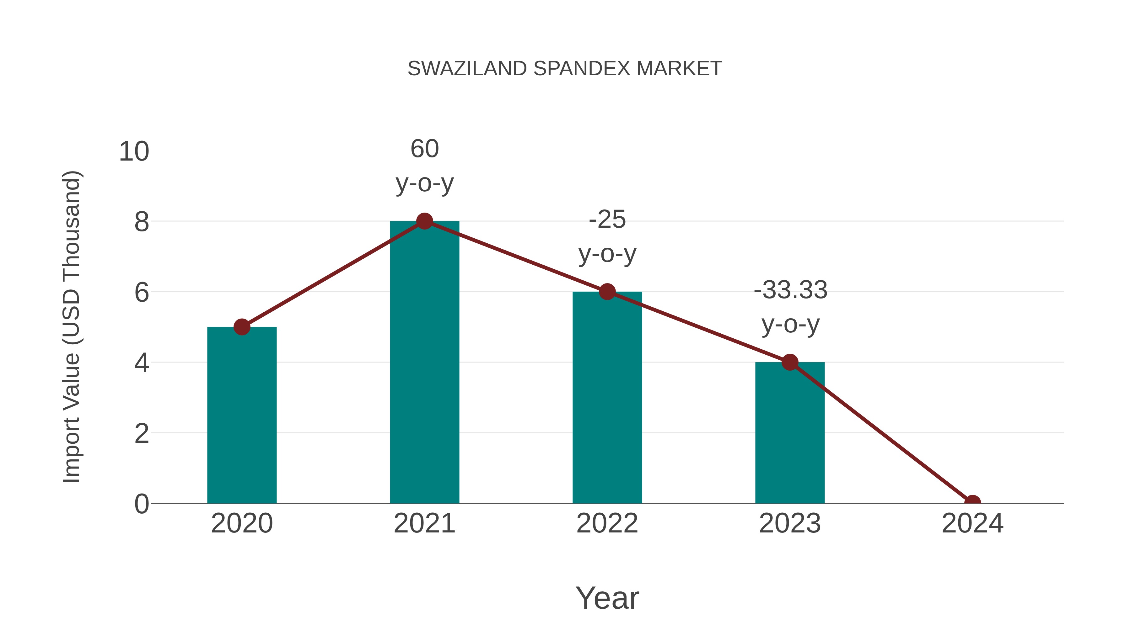  Swaziland Spandex Market: Import Trend Analysis