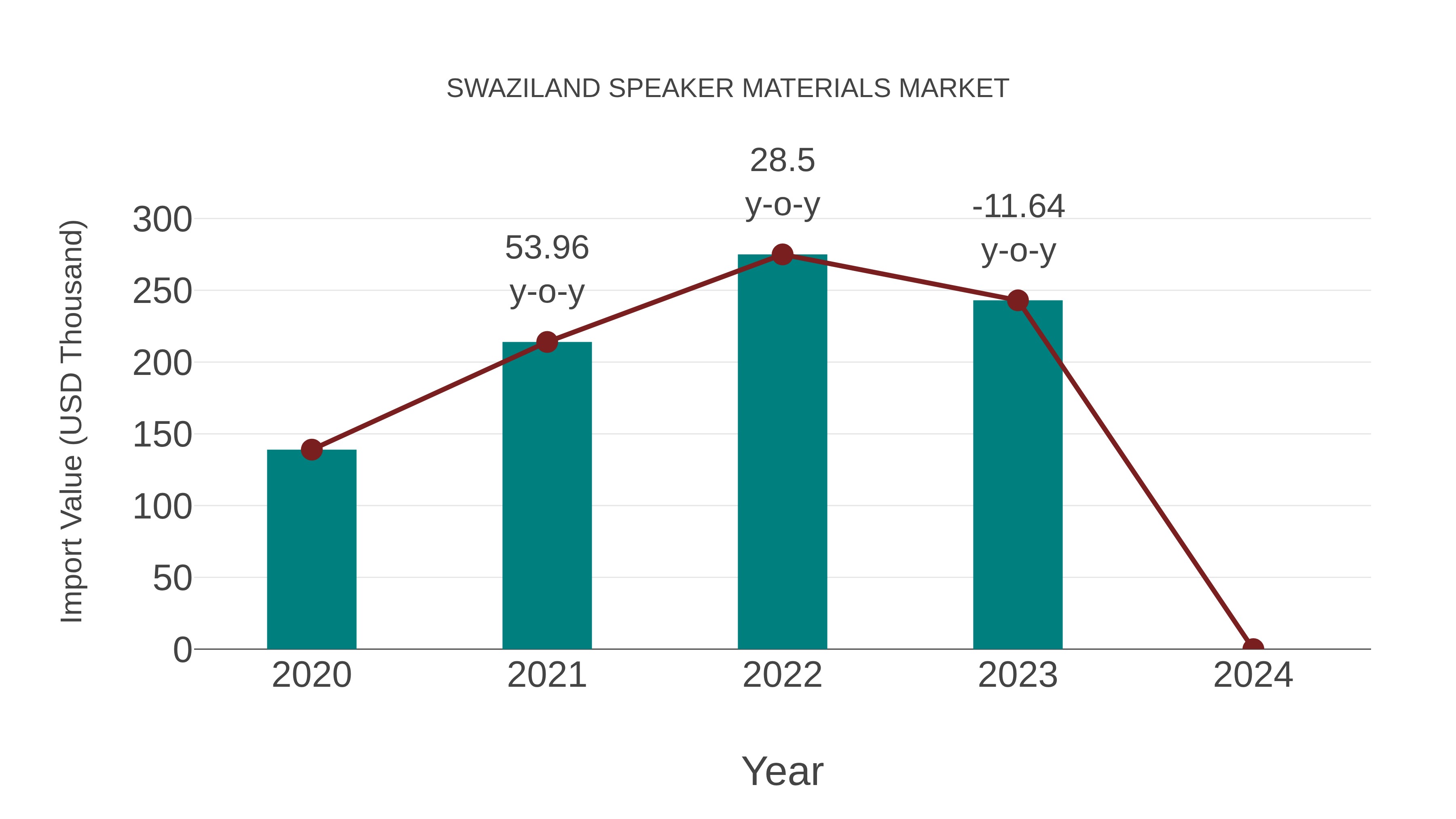  Swaziland Speaker Materials Market: Import Trend Analysis