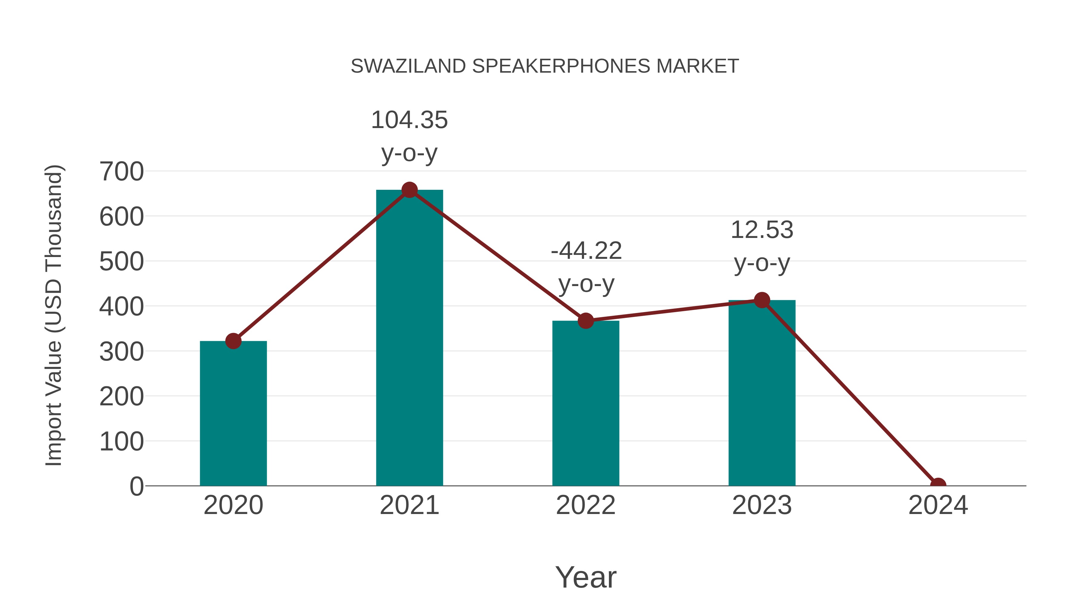 Swaziland Speakerphones Market: Import Trend Analysis