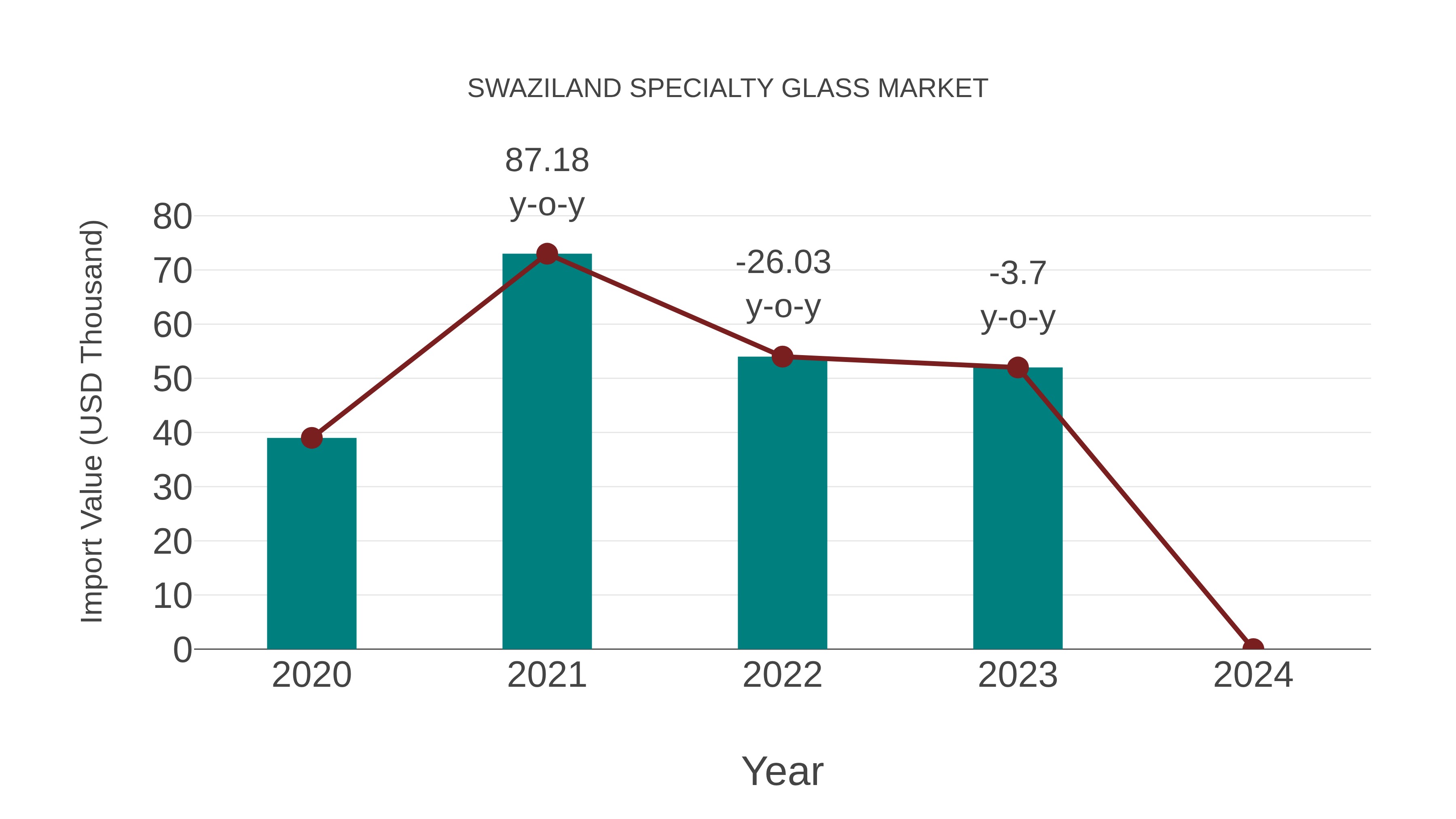 Swaziland Specialty Glass Market: Import Trend Analysis