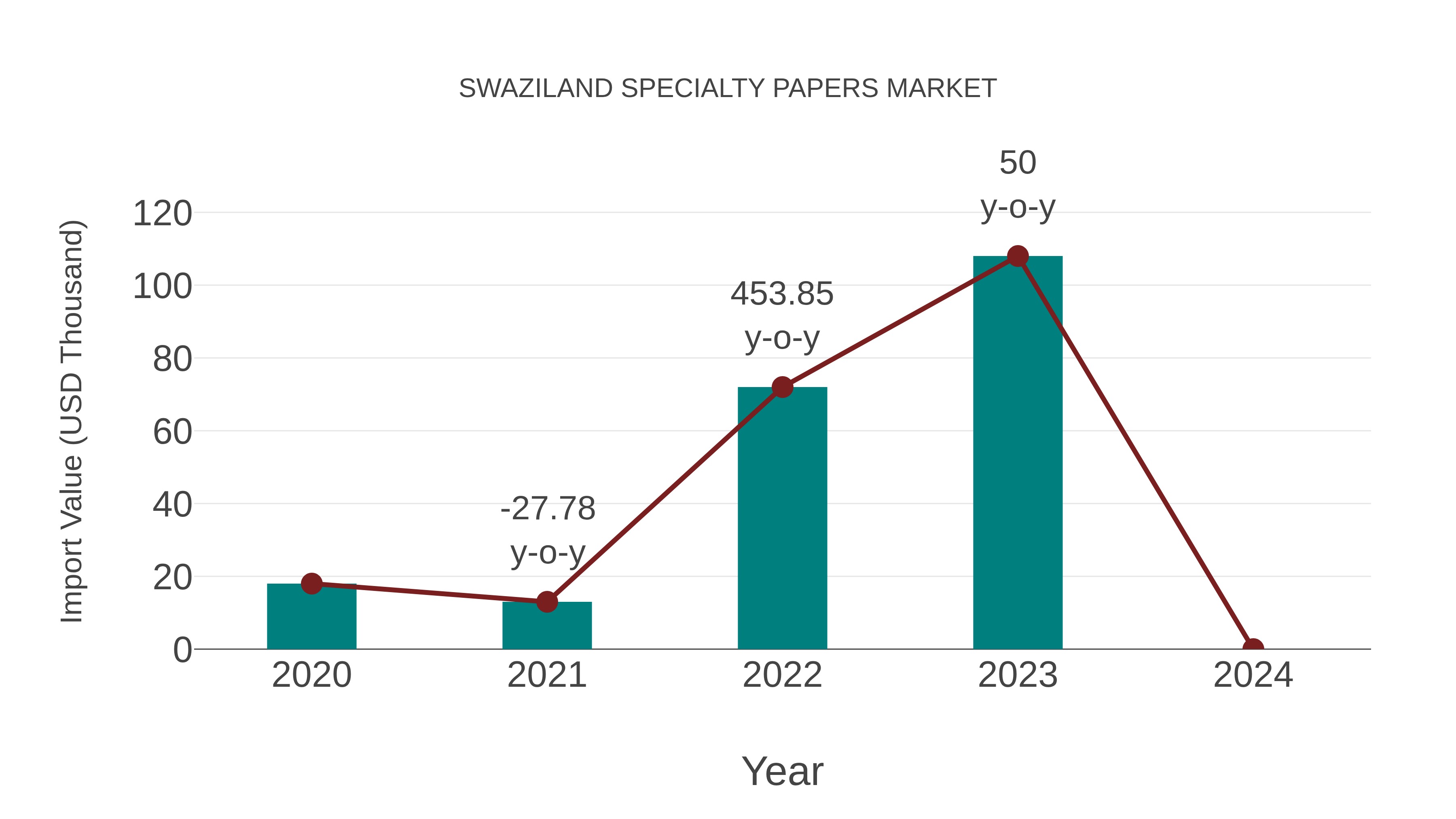  Swaziland Specialty Papers Market: Import Trend Analysis