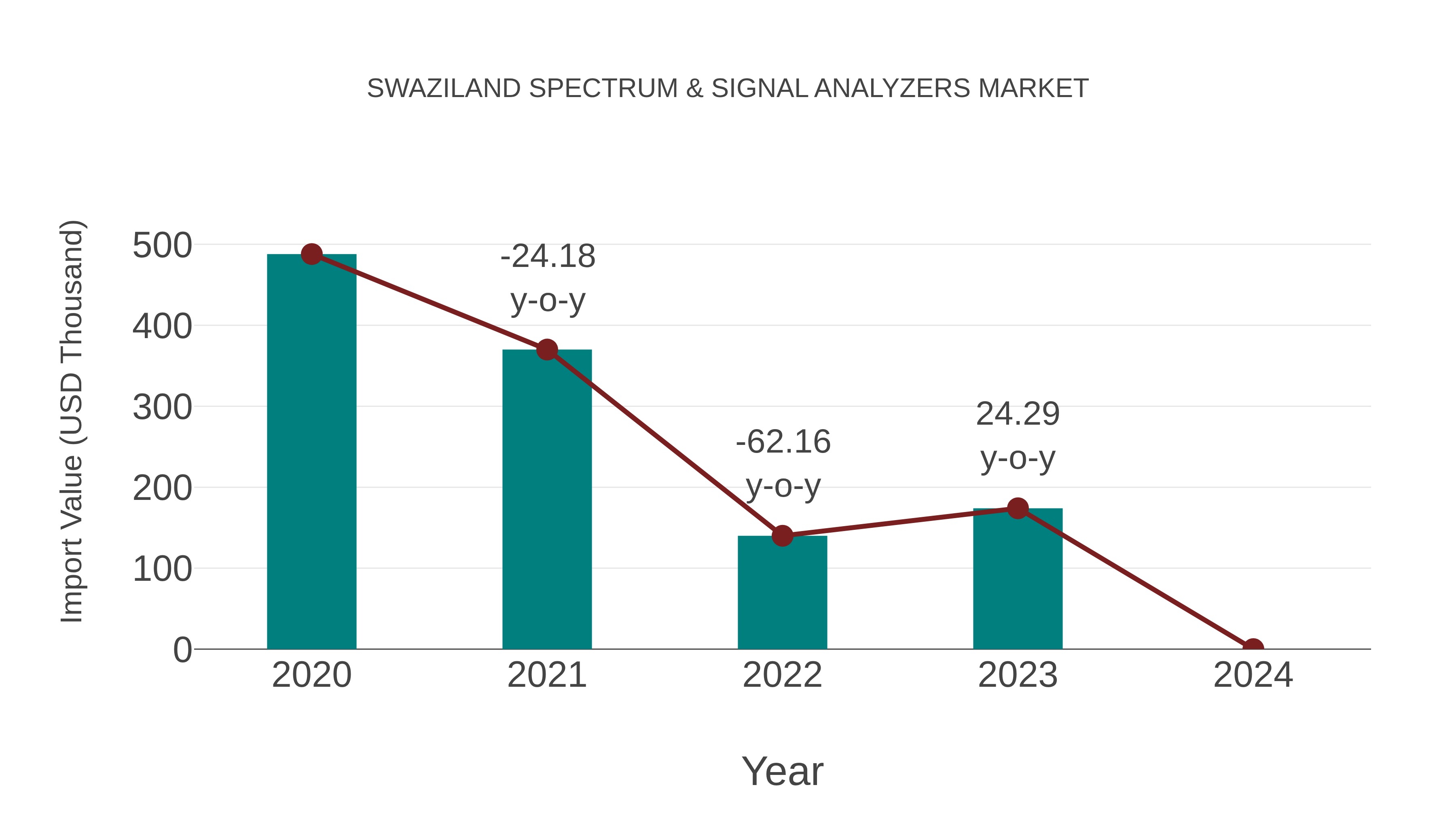  Swaziland Spectrum & Signal Analyzers Market: Import Trend Analysis