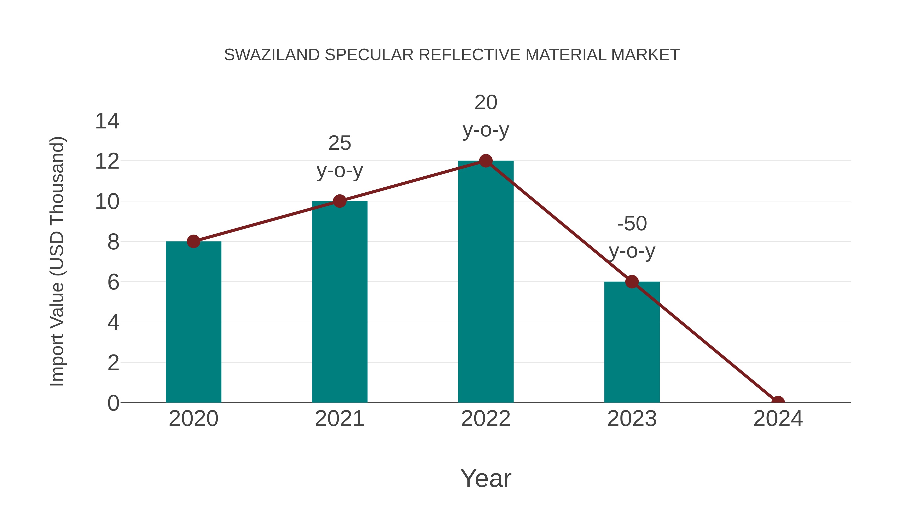  Swaziland Specular Reflective Material Market: Import Trend Analysis