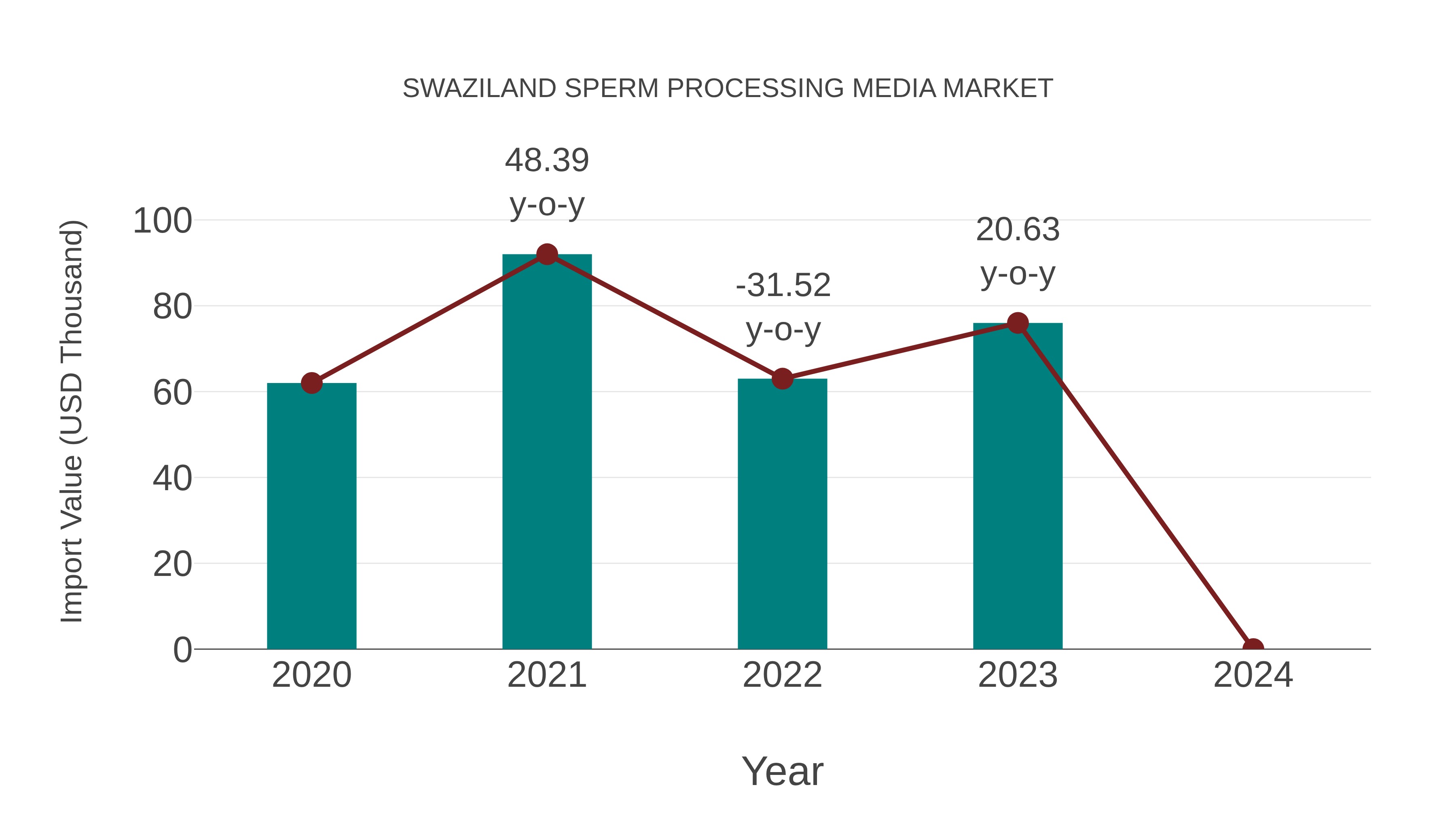 Swaziland Sperm Processing Media Market: Import Trend Analysis