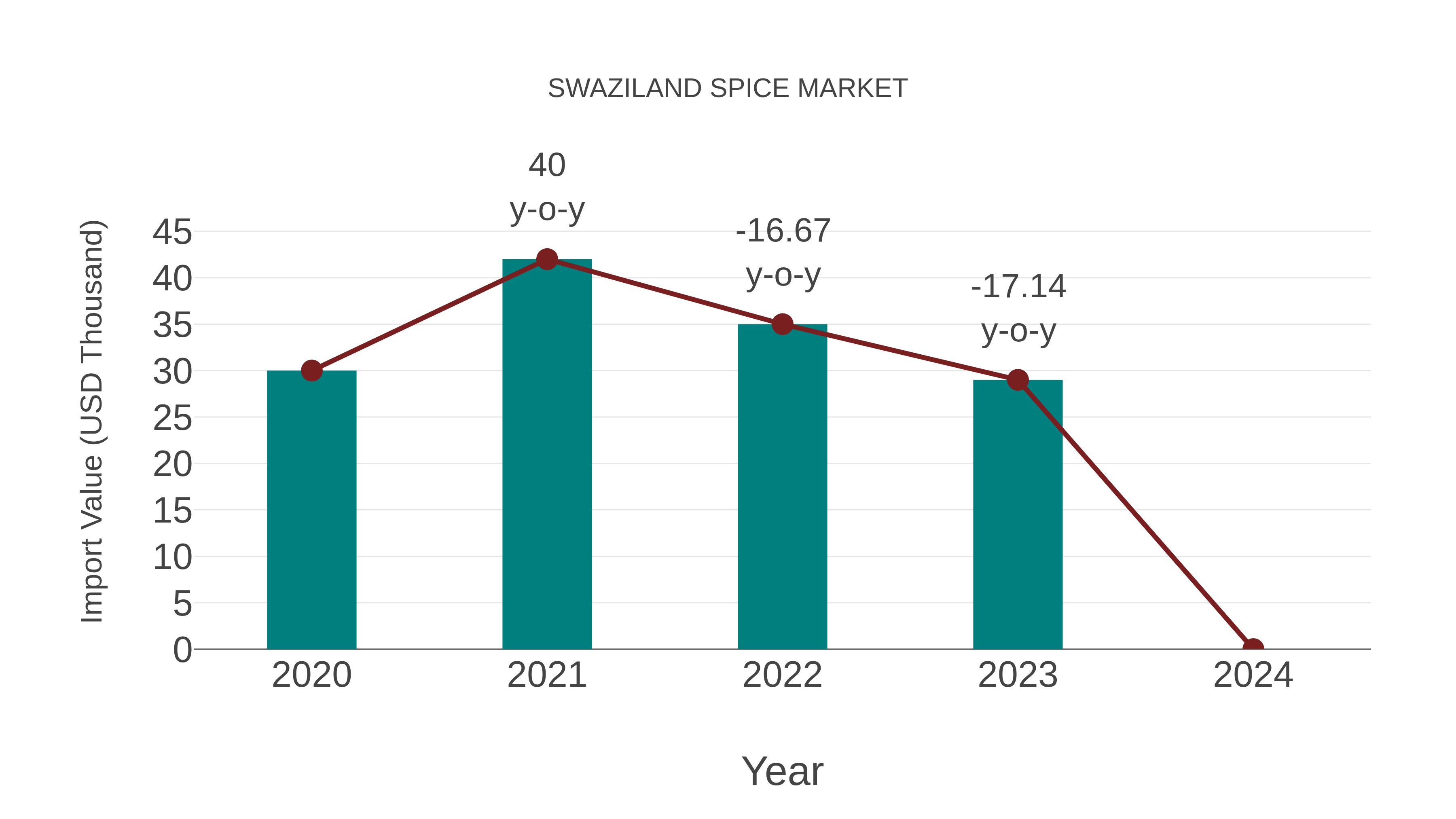 Swaziland Spice Market: Import Trend Analysis