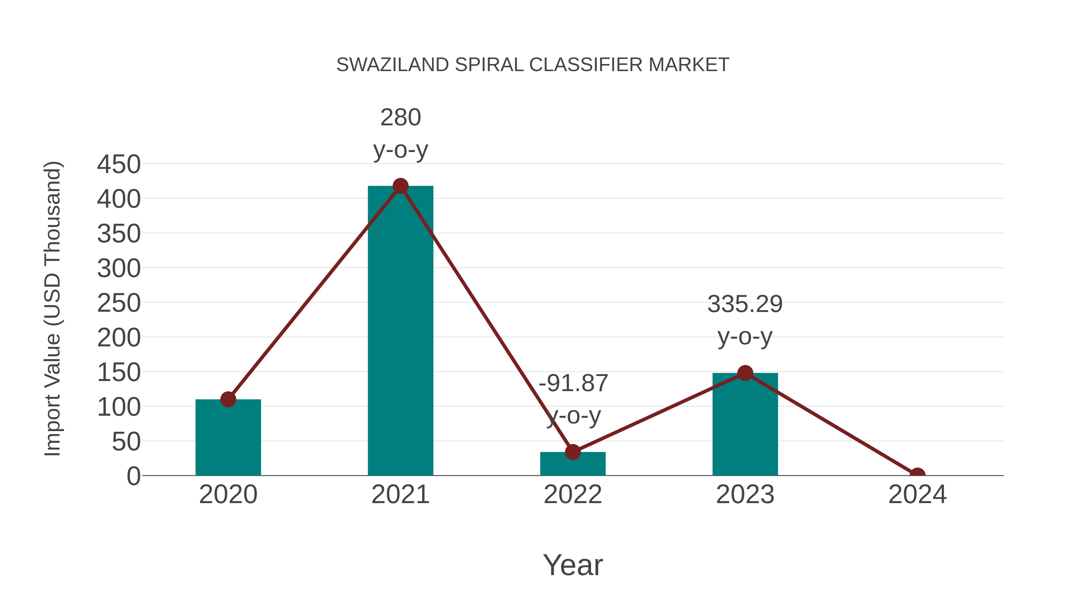  Swaziland Spiral Classifier Market: Import Trend Analysis