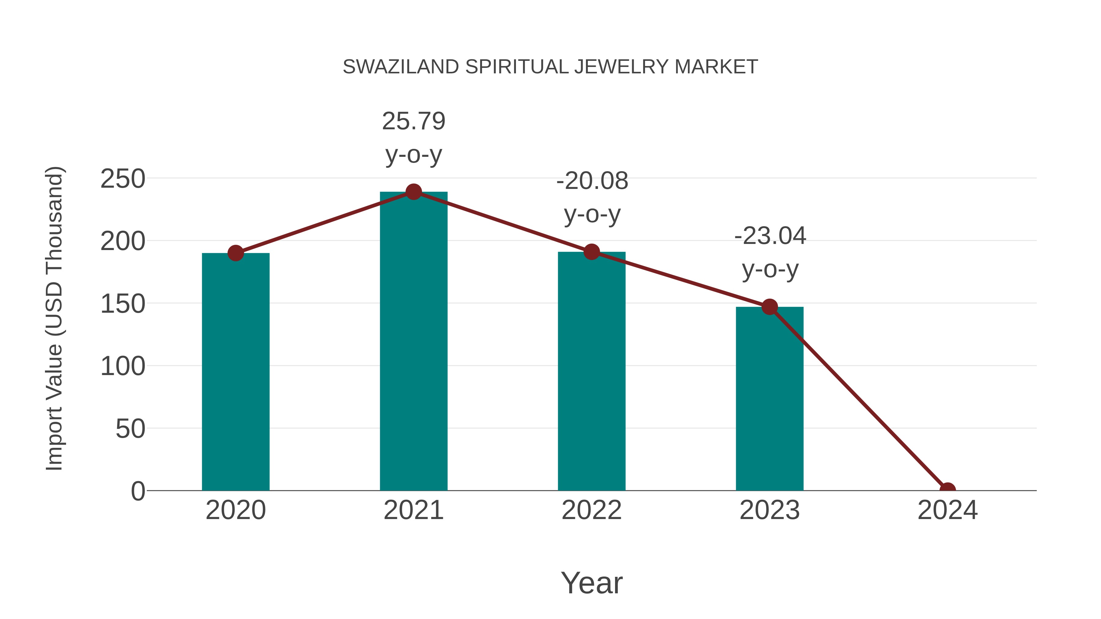  Swaziland Spiritual Jewelry Market: Import Trend Analysis