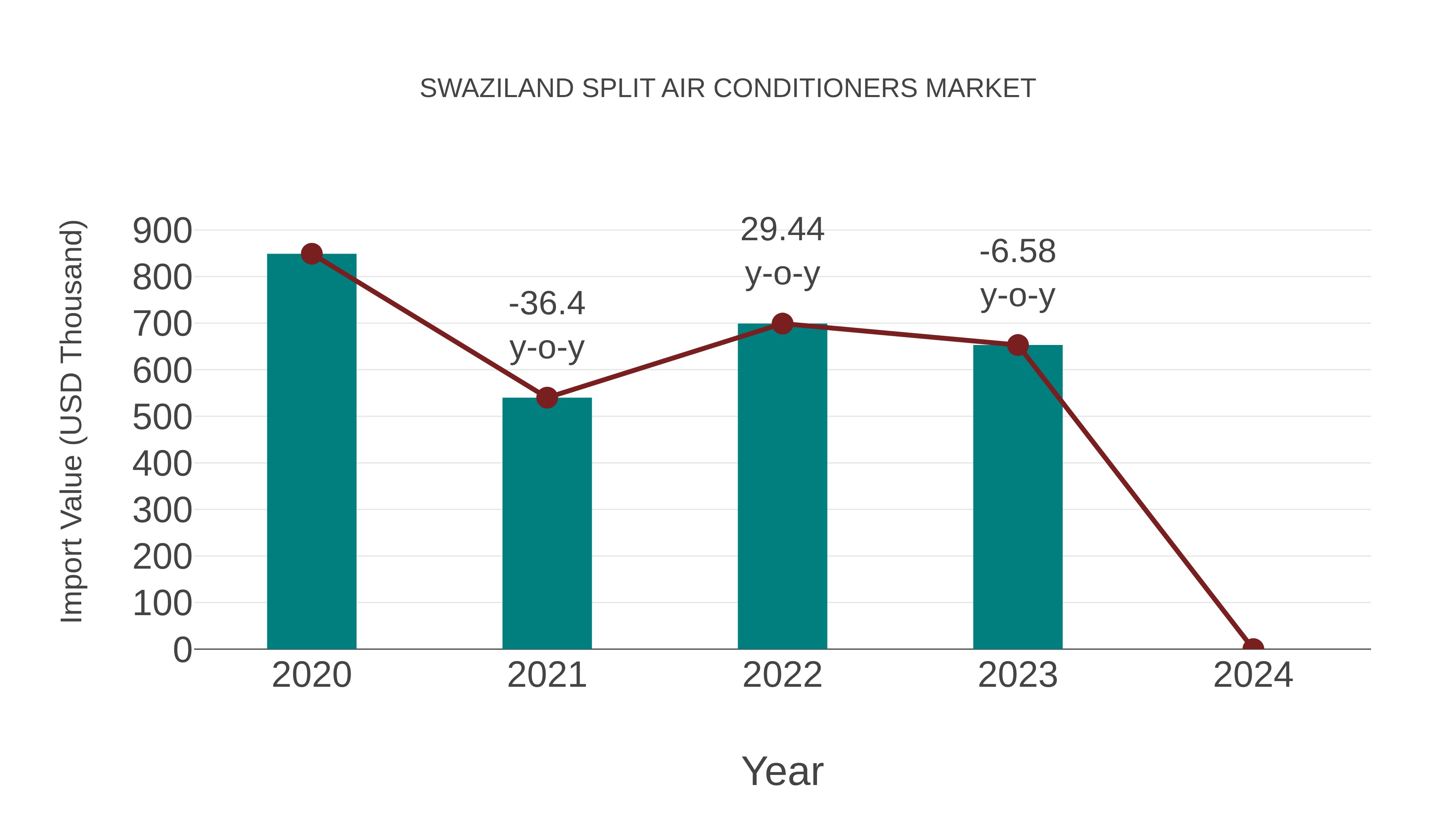  Swaziland Split Air Conditioners Market: Import Trend Analysis
