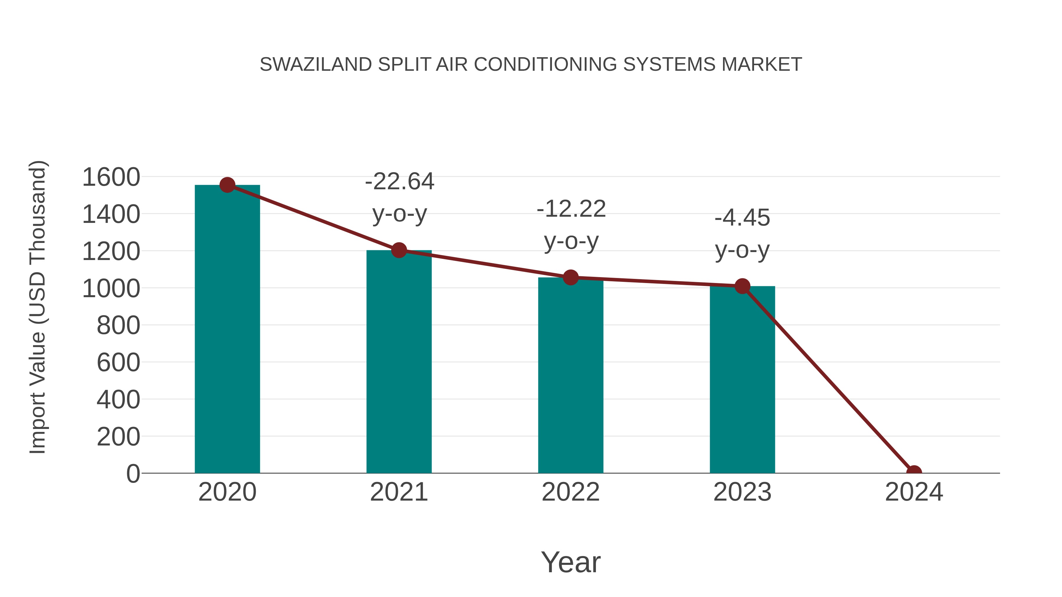  Swaziland Split Air Conditioning Systems Market: Import Trend Analysis