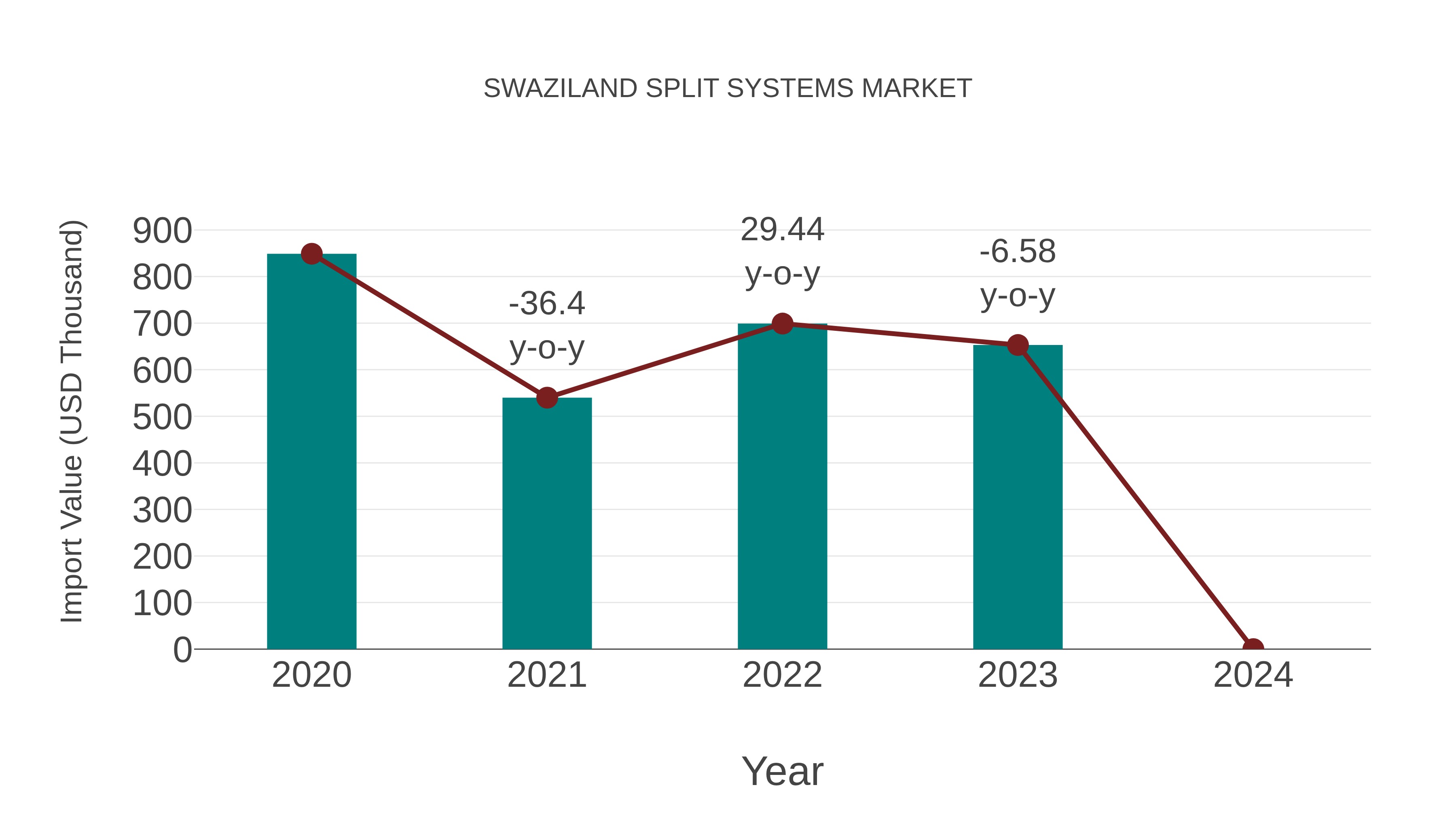 Swaziland Split Systems Market: Import Trend Analysis