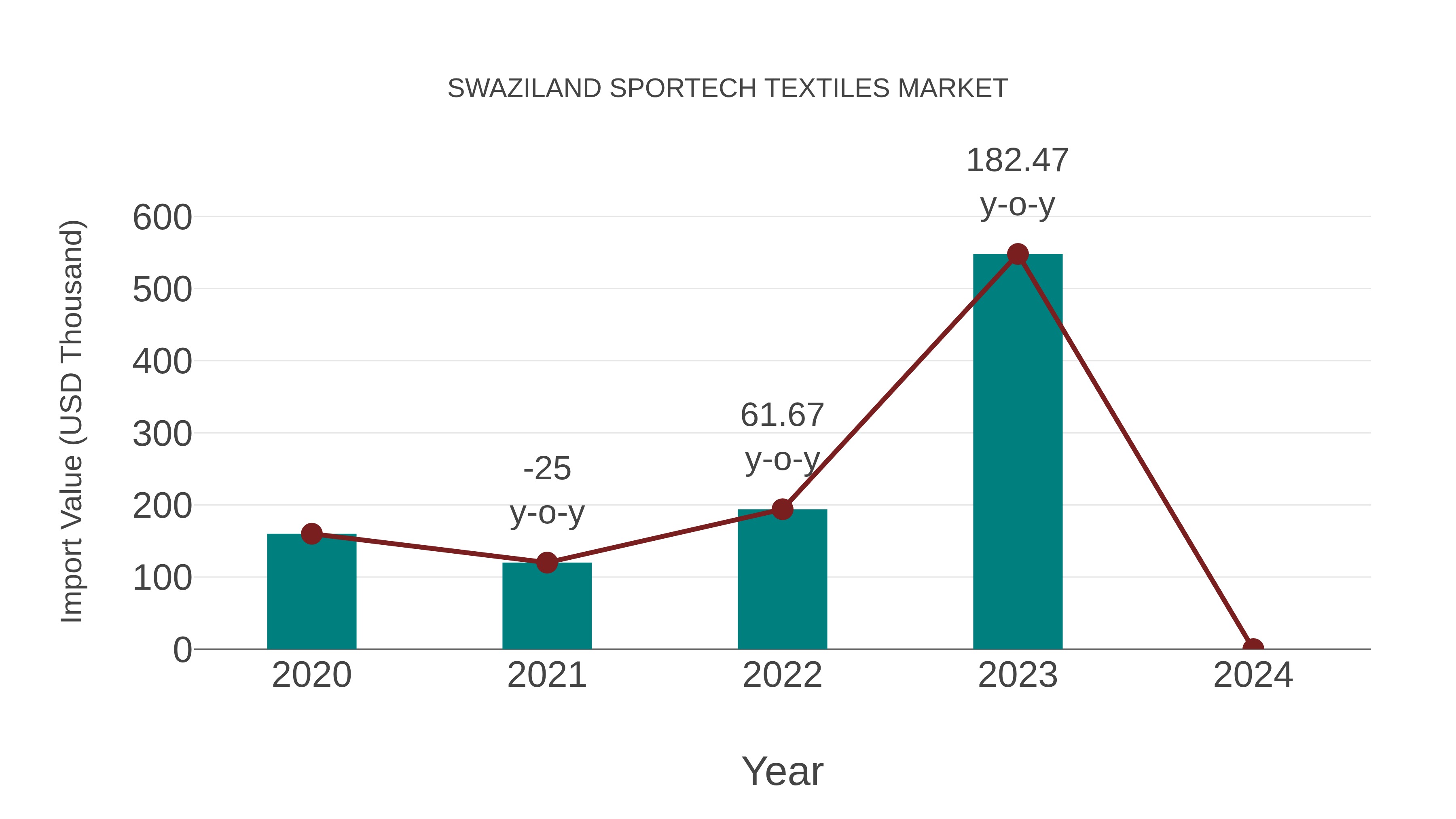 Swaziland Sportech Textiles Market: Import Trend Analysis