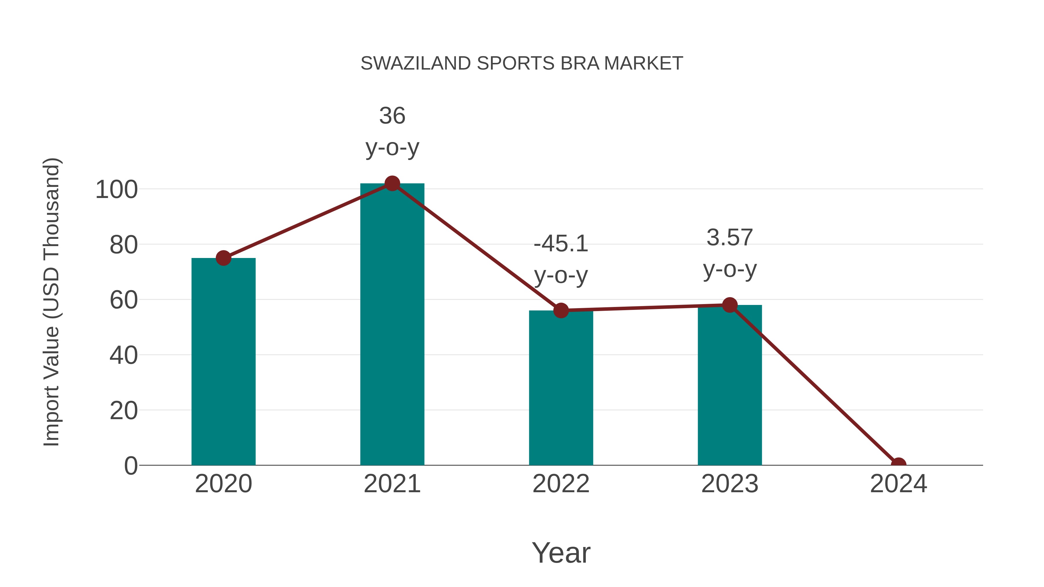  Swaziland Sports Bra Market: Import Trend Analysis