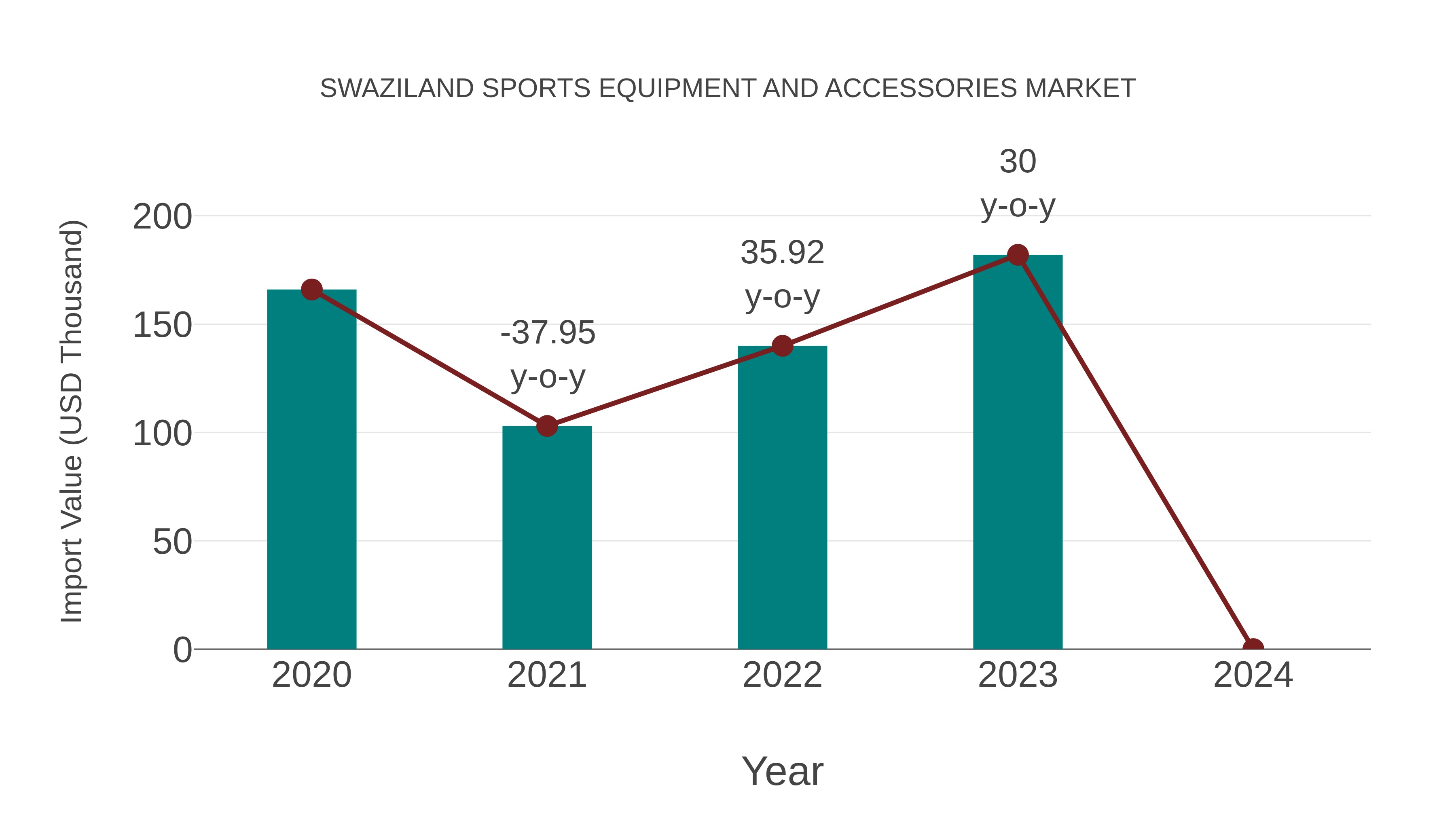  Swaziland Sports Equipment and Accessories Market: Import Trend Analysis