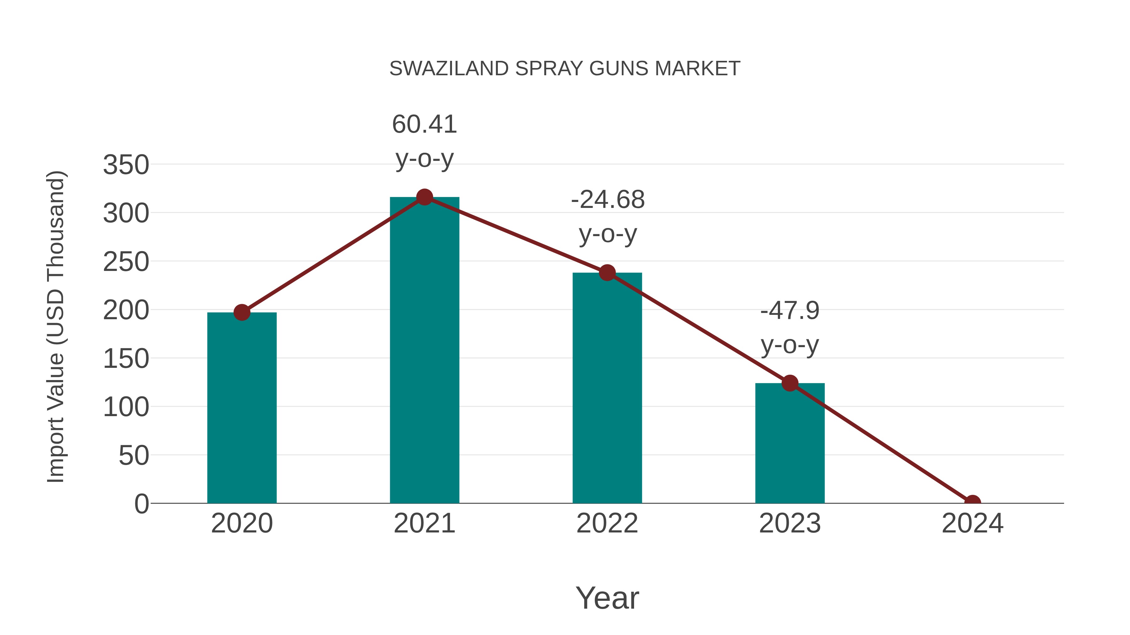  Swaziland Spray Guns Market: Import Trend Analysis