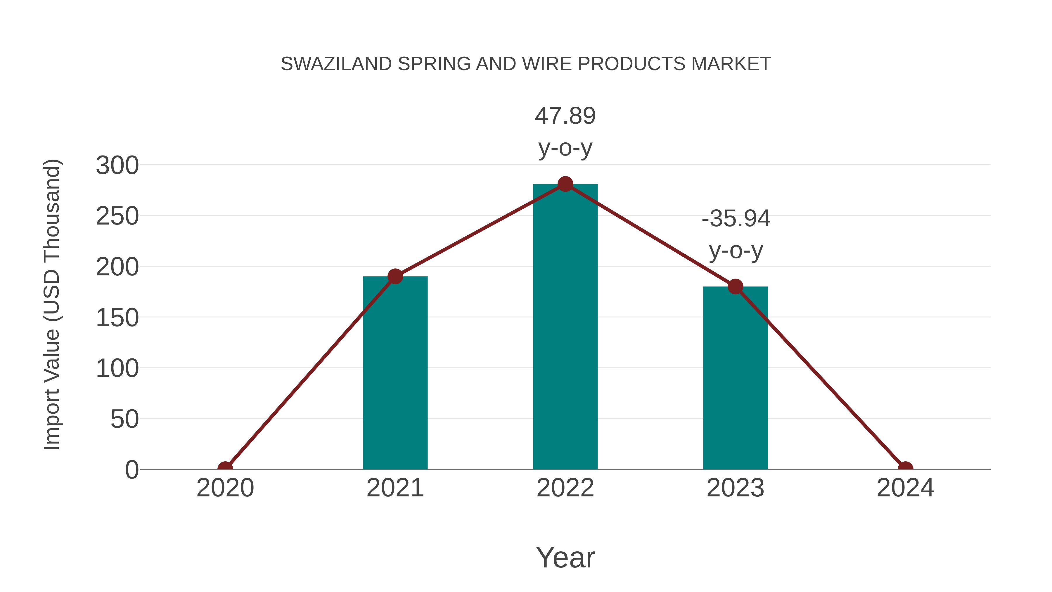 Swaziland Spring and Wire Products Market: Import Trend Analysis