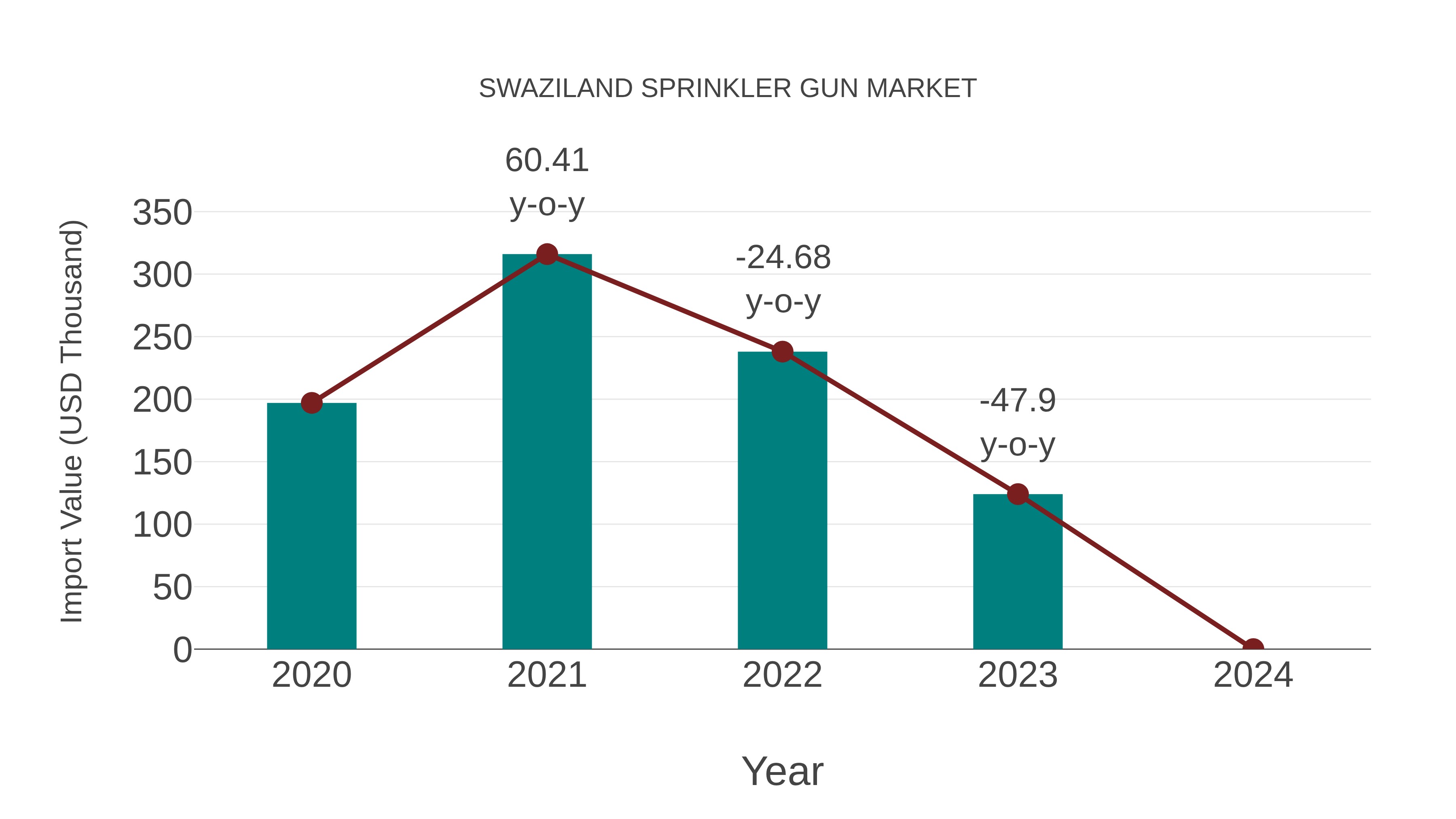  Swaziland Sprinkler Gun Market: Import Trend Analysis