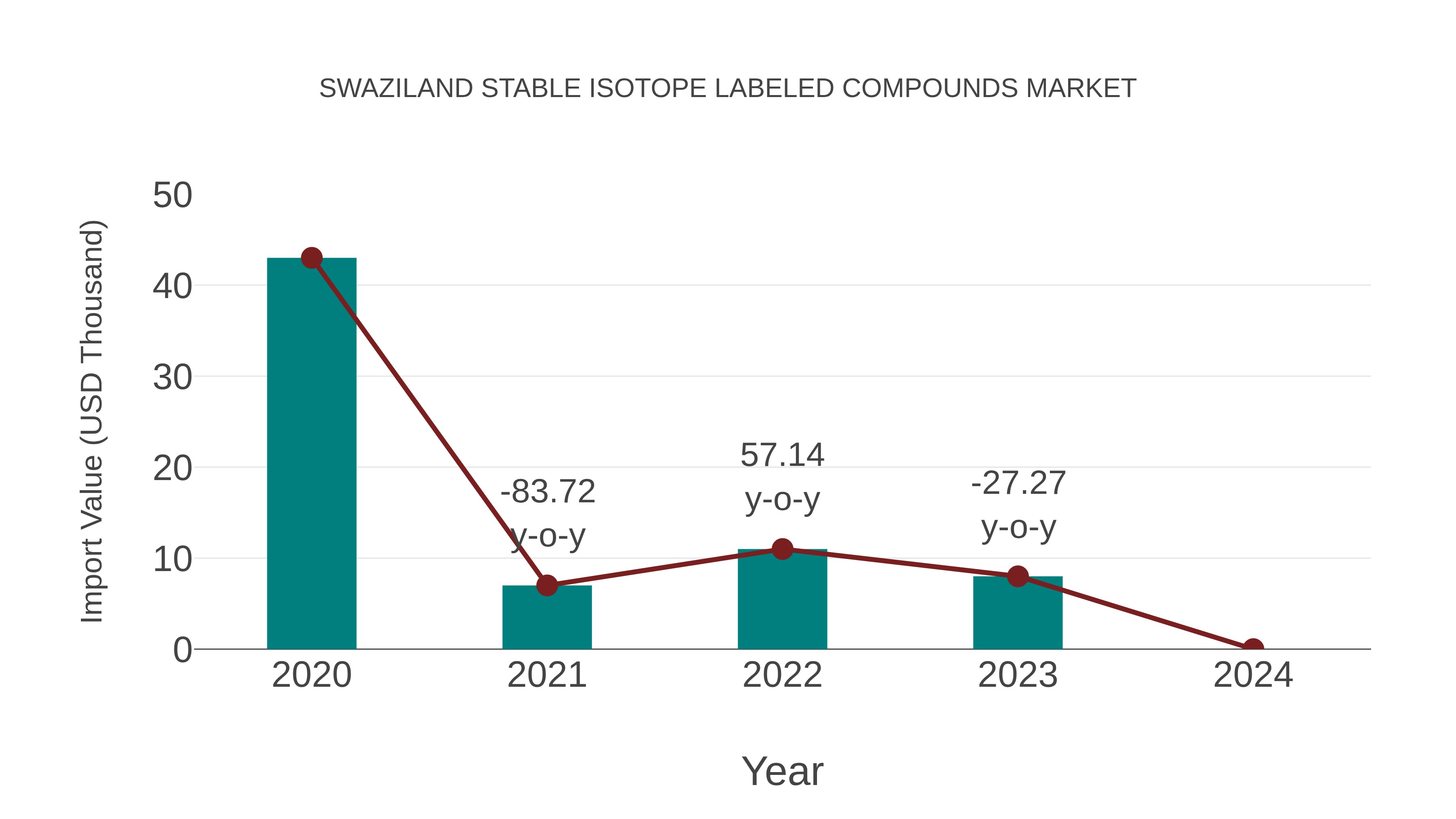  Swaziland Stable Isotope Labeled Compounds Market: Import Trend Analysis