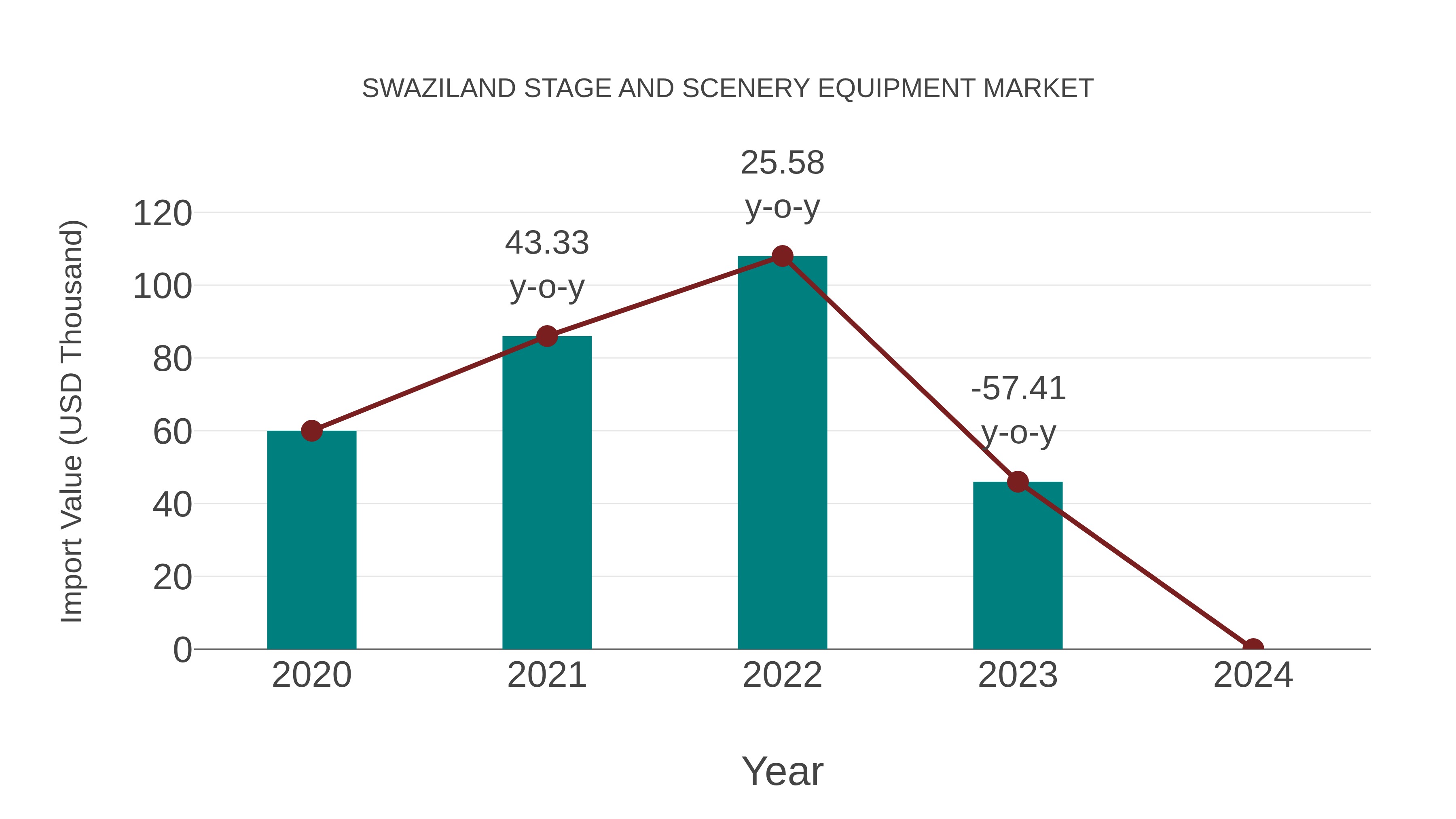  Swaziland Stage and Scenery Equipment Market: Import Trend Analysis